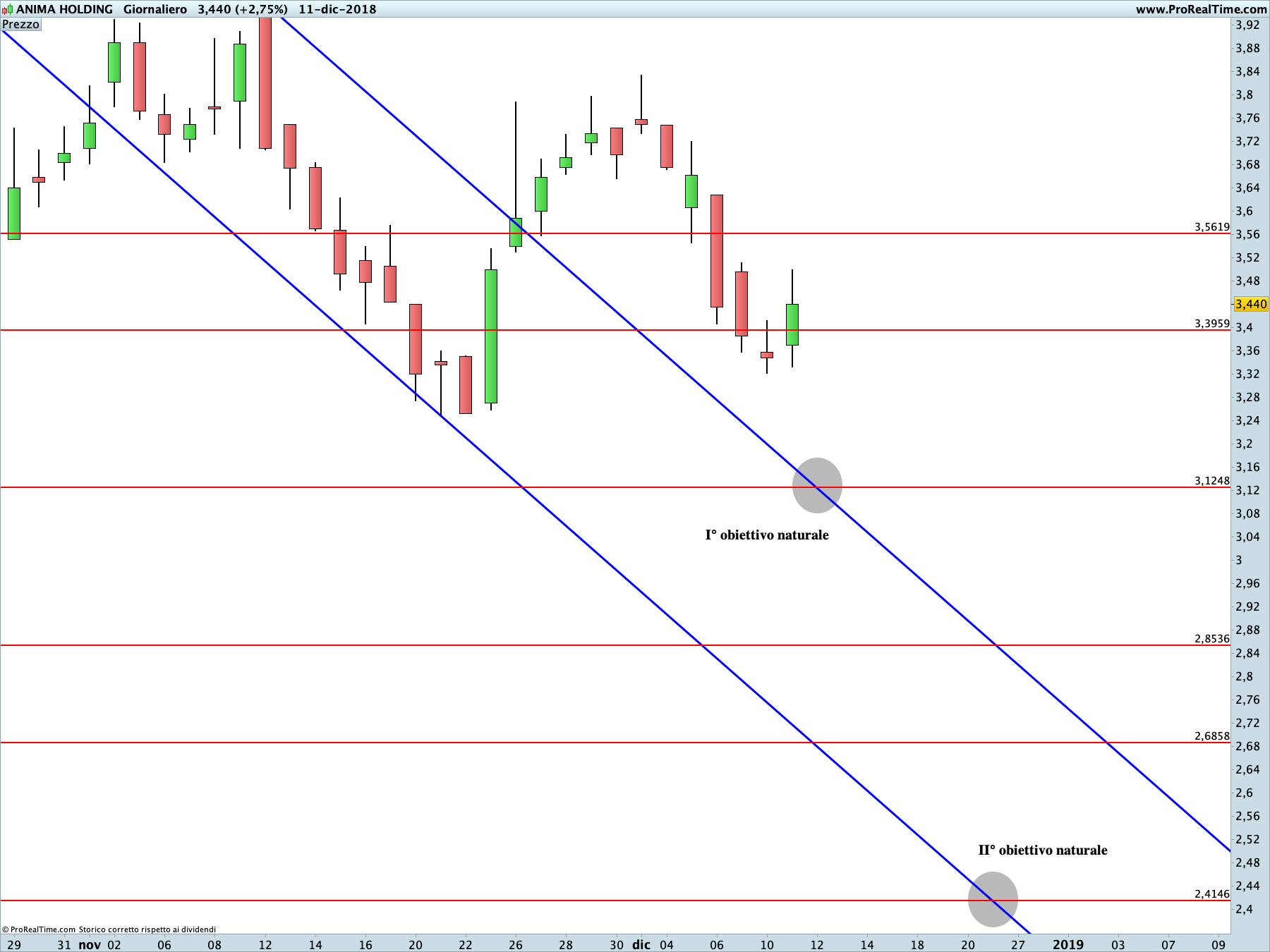 Anima: proiezione ribassista in corso sul time frame giornaliero.