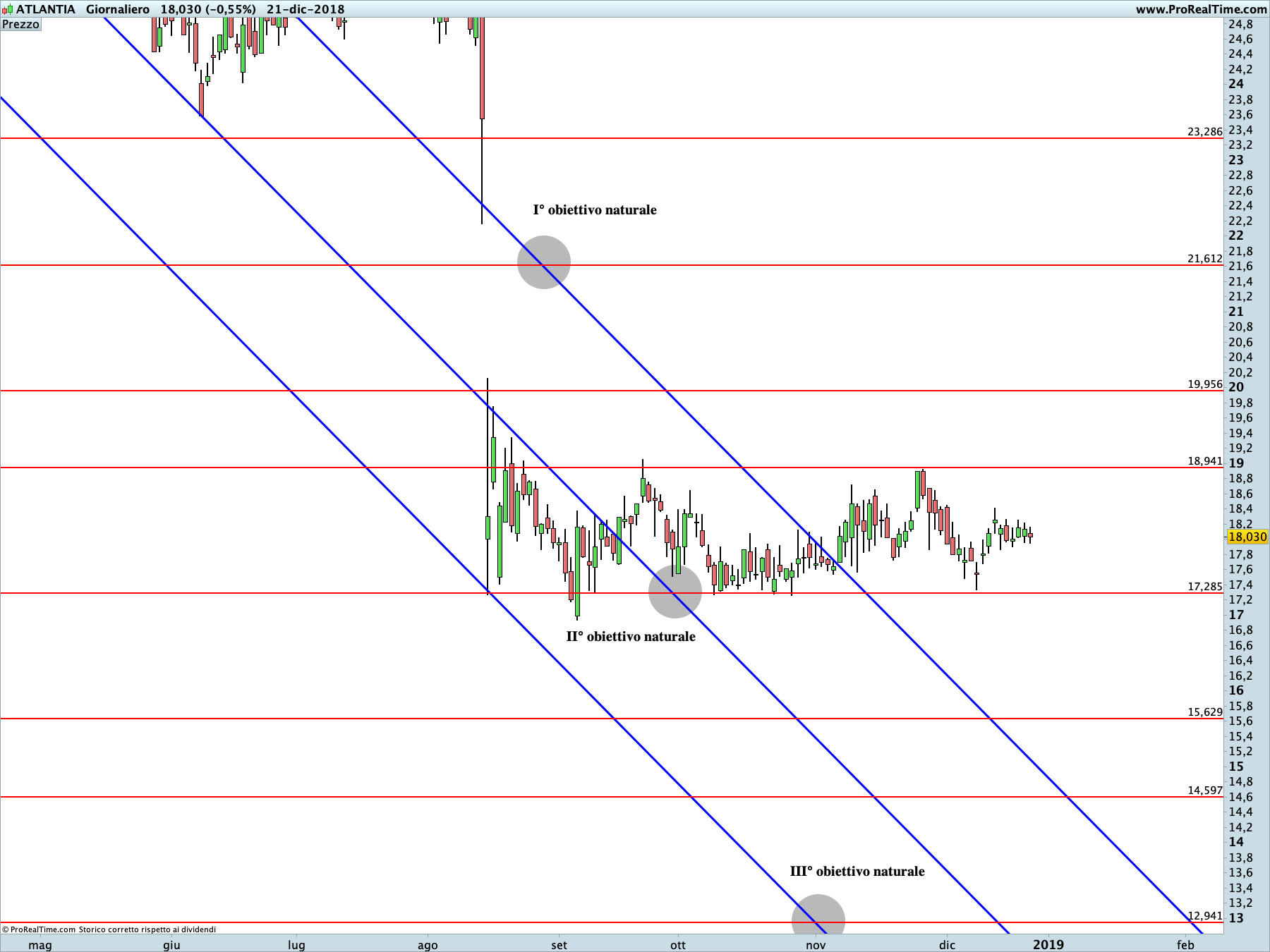 Atlantia: proiezione ribassista in corso sul time frame giornaliero. La linea blu rappresenta i livelli di Running Bisector; la linea rossa i livelli de La Nuova Legge della Vibrazione.