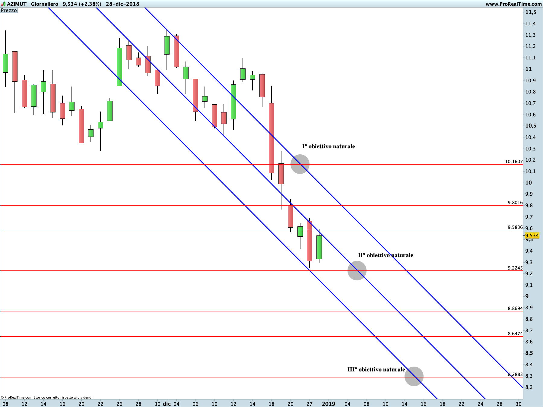 Azimut: proiezione rialzista in corso sul time frame giornaliero. La linea blu rappresenta i livelli di Running Bisector; la linea rossa i livelli de La Nuova Legge della Vibrazione.