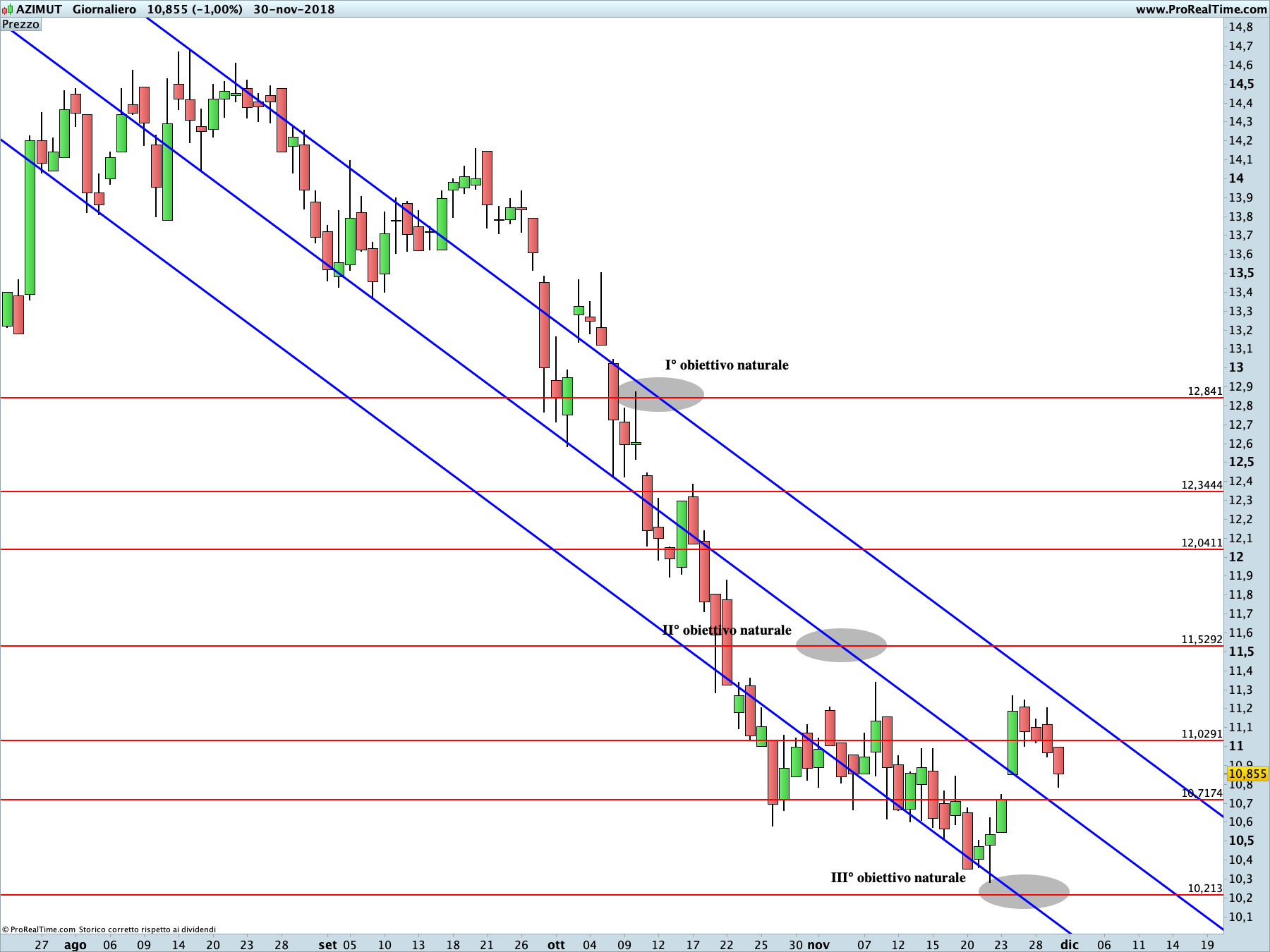 Azimut: proiezione ribassista in corso sul time frame giornaliero