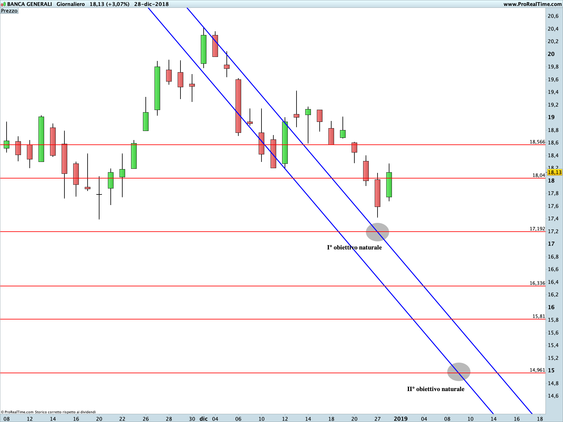 Banca Generali: proiezione ribassista in corso sul time frame giornaliero. La linea blu rappresenta i livelli di Running Bisector; la linea rossa i livelli de La Nuova Legge della Vibrazione.