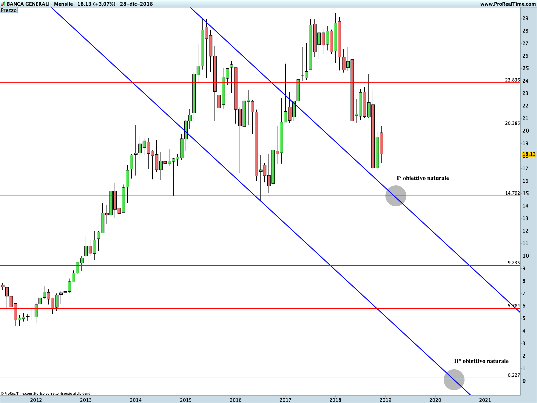 Banca Generali: proiezione ribassista in corso sul time frame mensile. La linea blu rappresenta i livelli di Running Bisector; la linea rossa i livelli de La Nuova Legge della Vibrazione.