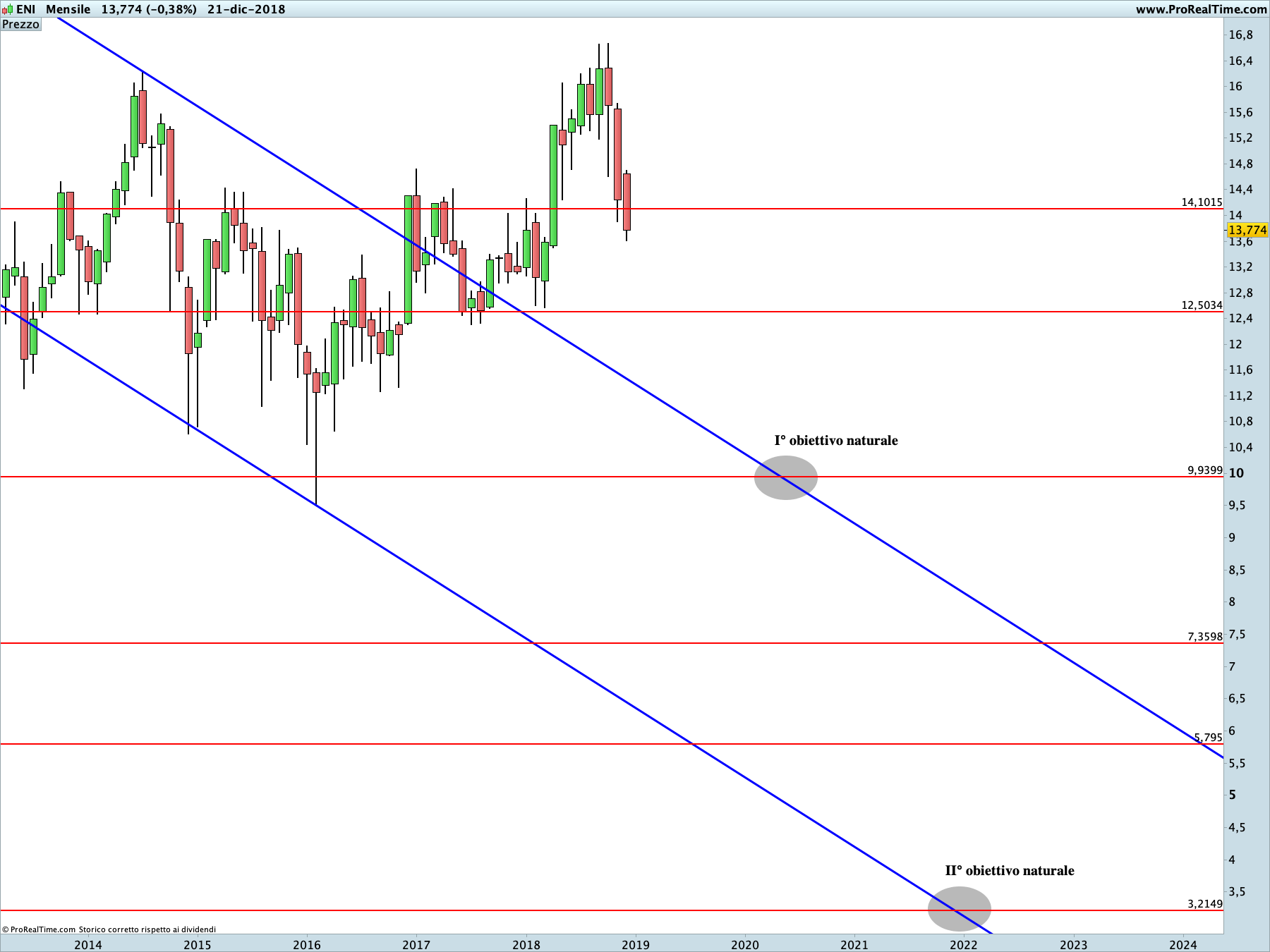 ENI: proiezione ribassista in corso sul time frame mensile. La linea blu rappresenta i livelli di Running Bisector; la linea rossa i livelli de La Nuova Legge della Vibrazione.