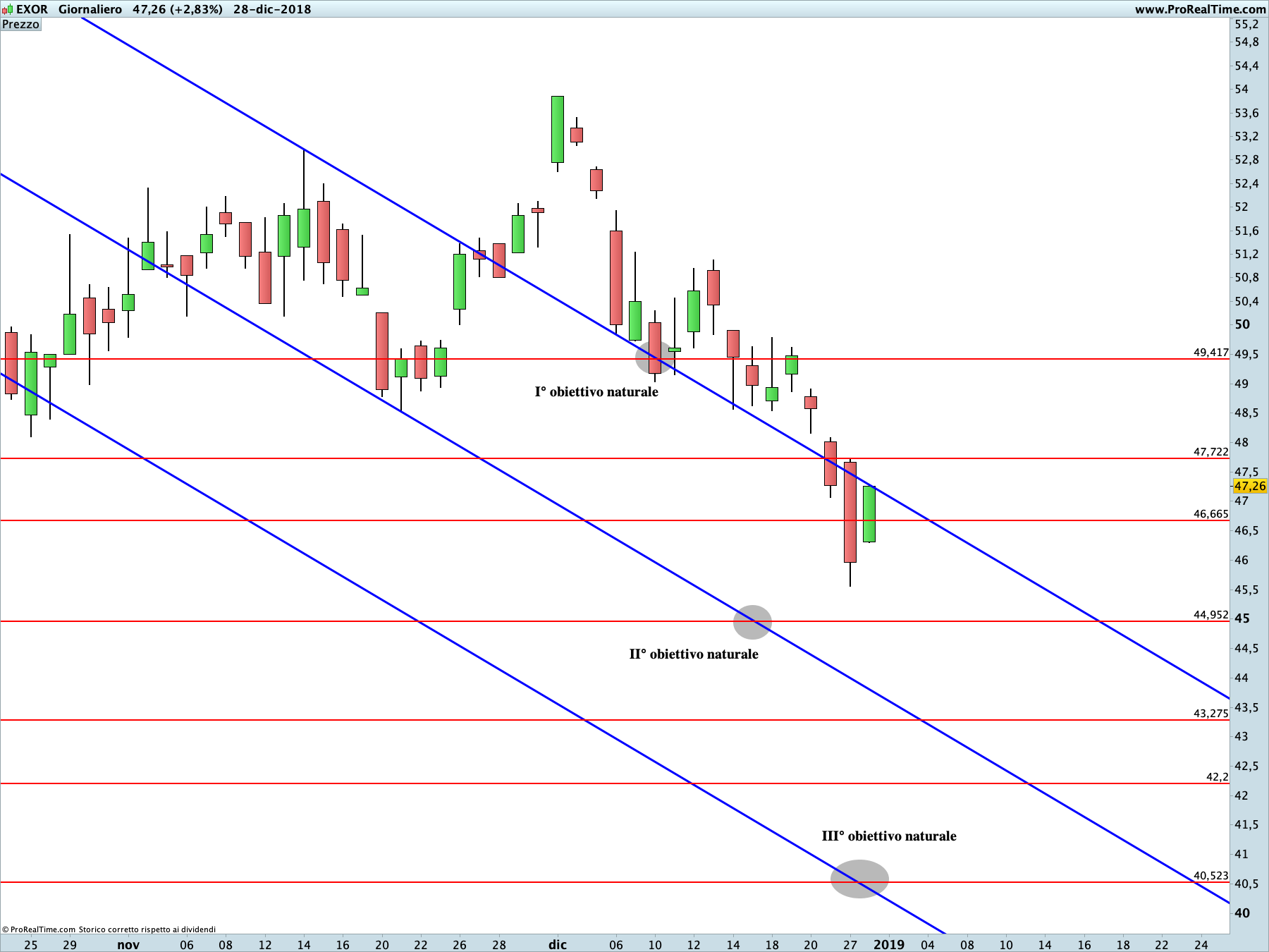 EXOR: proiezione ribassista in corso sul time frame giornaliero. La linea blu rappresenta i livelli di Running Bisector; la linea rossa i livelli de La Nuova Legge della Vibrazione.