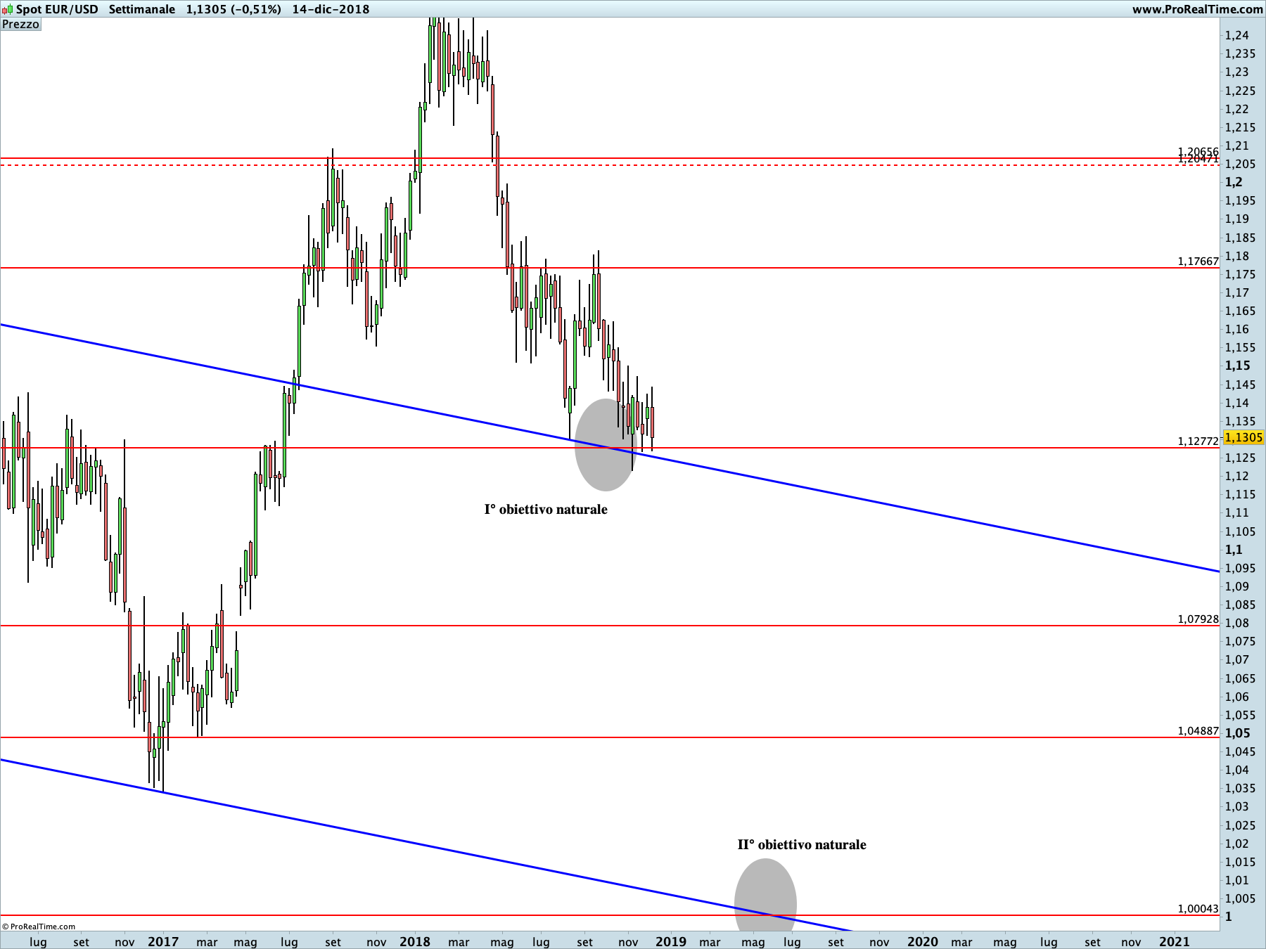 Euro Dollaro: proiezione rialzista in corso sul time frame settimanale. La linea blu rappresenta i livelli di Running Bisector; la linea rossa i livelli de La Nuova Legge della Vibrazione.