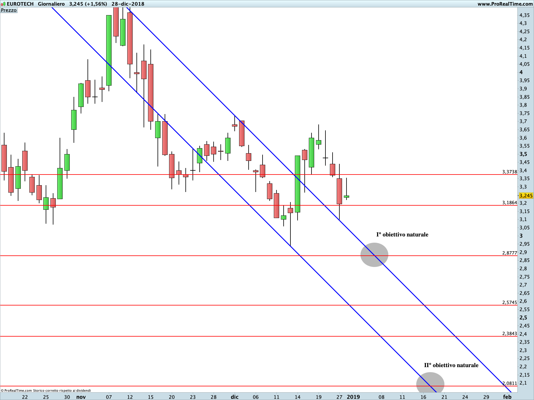 Eurotech: proiezione ribassista in corso sul time frame giornaliero. La linea blu rappresenta i livelli di Running Bisector; la linea rossa i livelli de La Nuova Legge della Vibrazione.