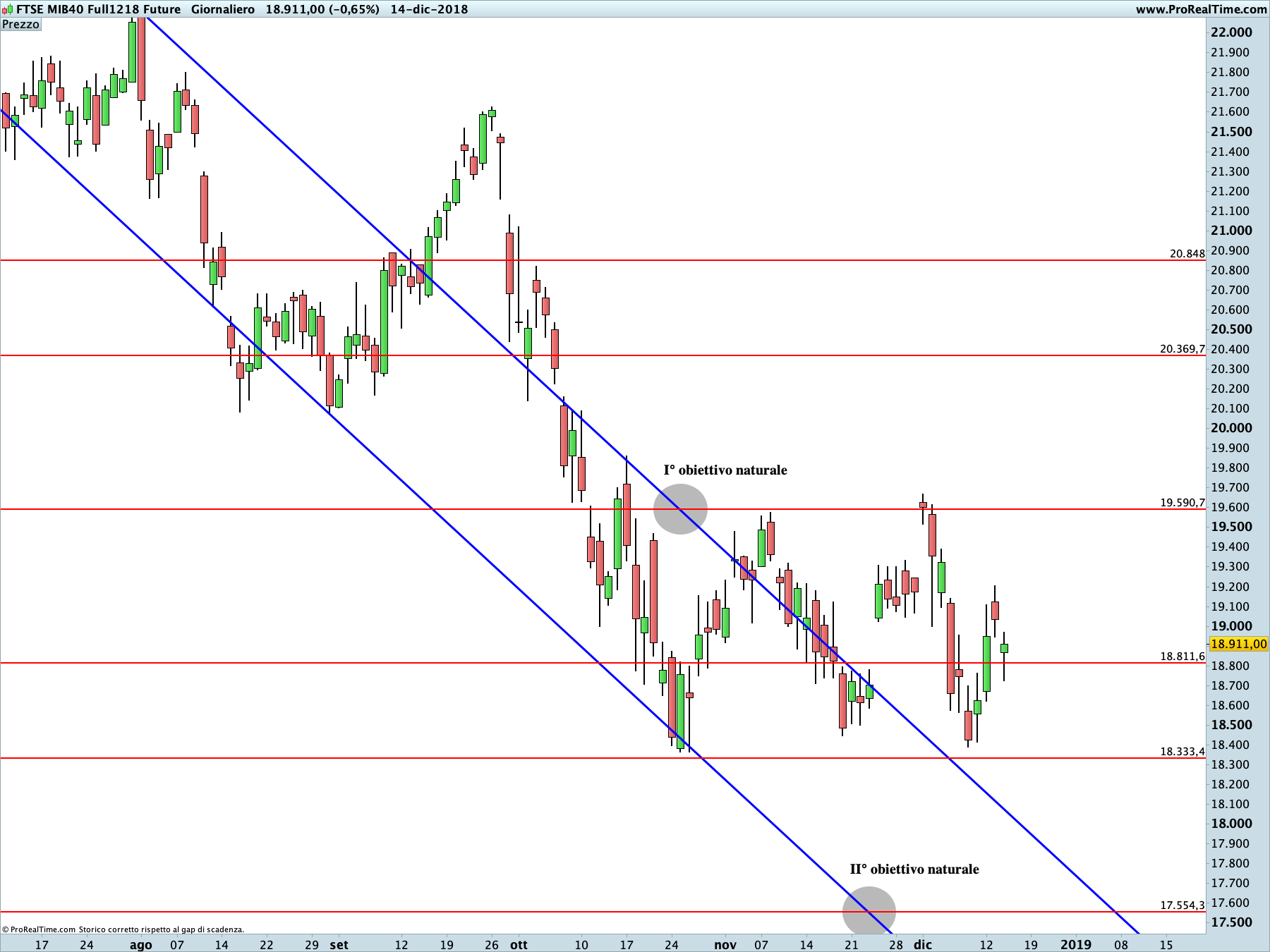 Future FTSE MIB: proiezione rialzista in corso sul time frame giornaliero. La linea blu rappresenta i livelli di Running Bisector; la linea rossa i livelli de La Nuova Legge della Vibrazione.