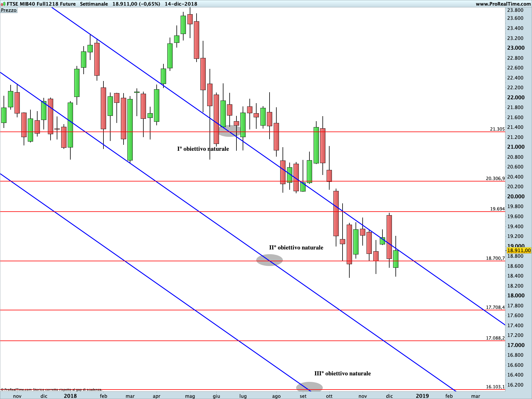 Future FTSE MIB: proiezione rialzista in corso sul time frame settimanale. La linea blu rappresenta i livelli di Running Bisector; la linea rossa i livelli de La Nuova Legge della Vibrazione.