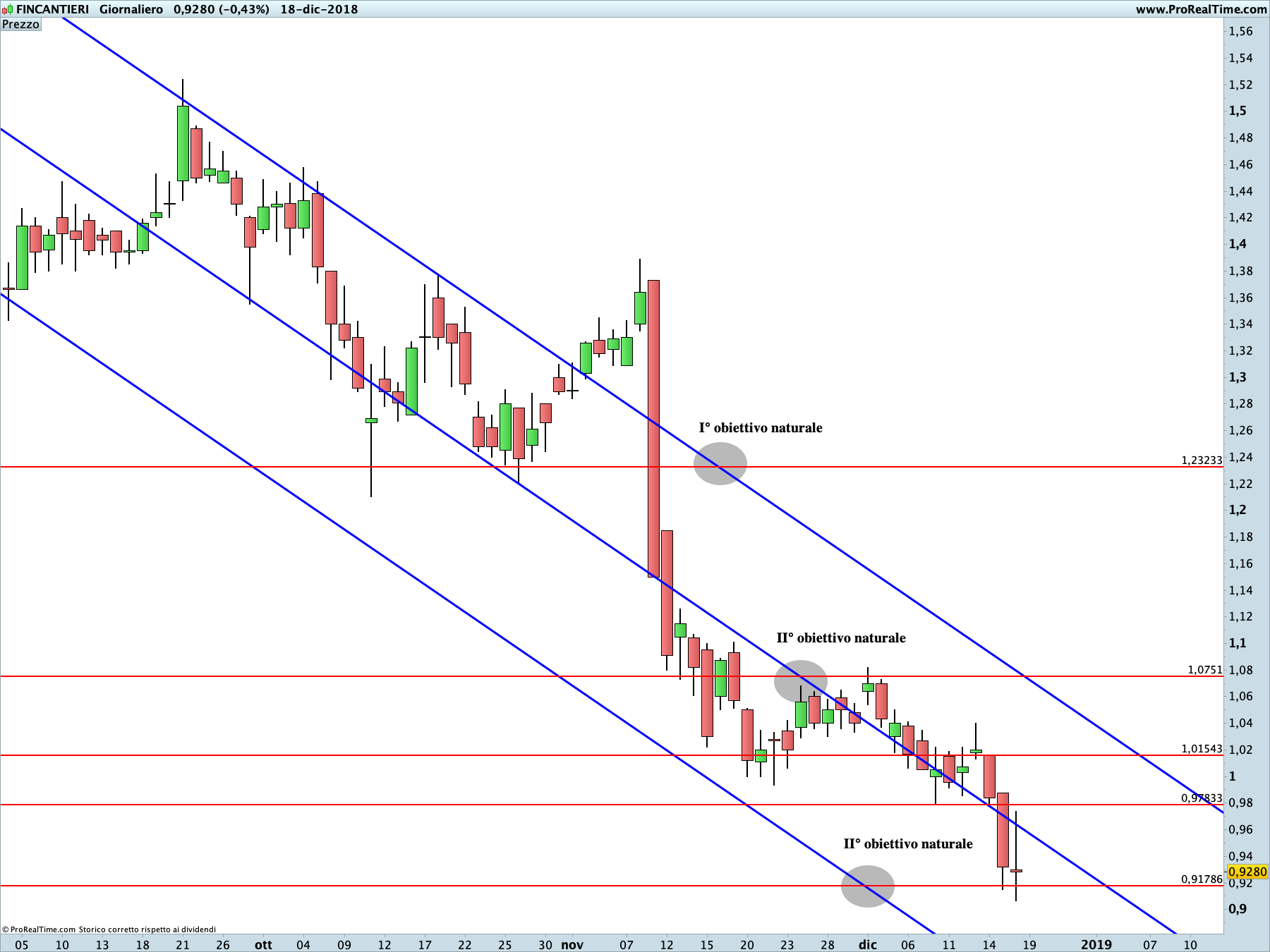 Fincantieri: proiezione ribassista in corso sul time frame giornaliero. La linea blu rappresenta i livelli di Running Bisector; la linea rossa i livelli de La Nuova Legge della Vibrazione.
