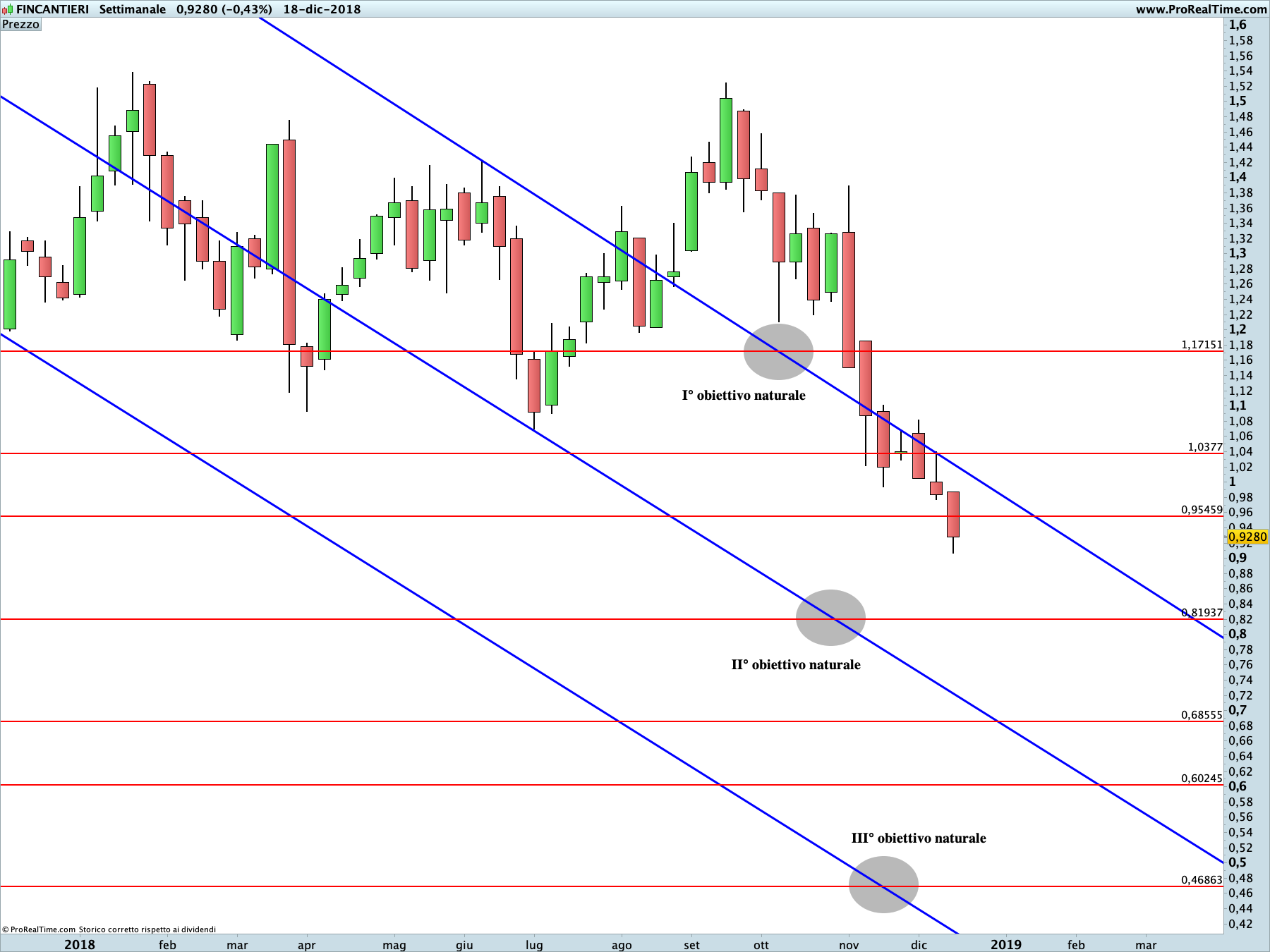 Fincantieri: proiezione ribassista in corso sul time frame settimanale. La linea blu rappresenta i livelli di Running Bisector; la linea rossa i livelli de La Nuova Legge della Vibrazione.