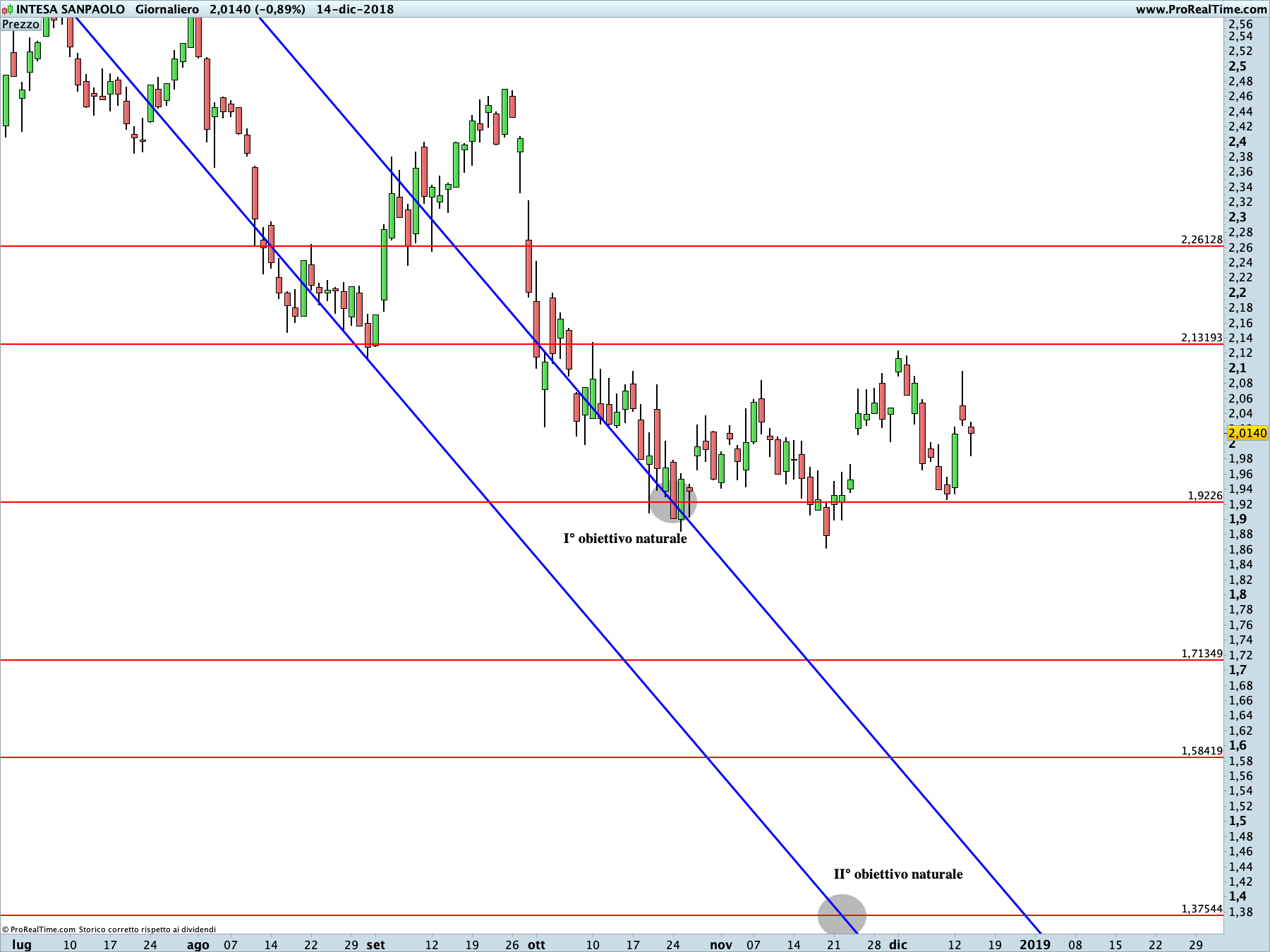 Intesa Sanpaolo: proiezione ribassista in corso sul time frame giornaliero. La linea blu rappresenta i livelli di Running Bisector; la linea rossa i livelli de La Nuova Legge della Vibrazione.