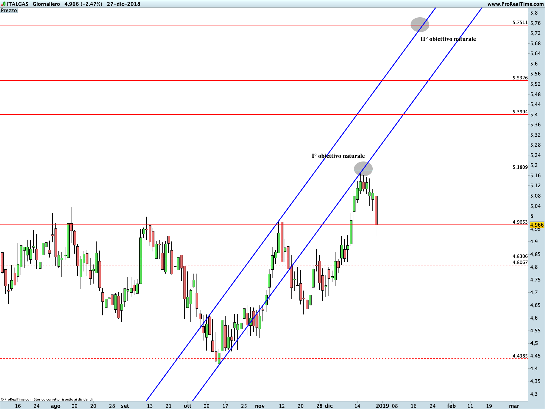 Italgas: proiezione rialzista in corso sul time frame giornaliero. La linea blu rappresenta i livelli di Running Bisector; la linea rossa i livelli de La Nuova Legge della Vibrazione.