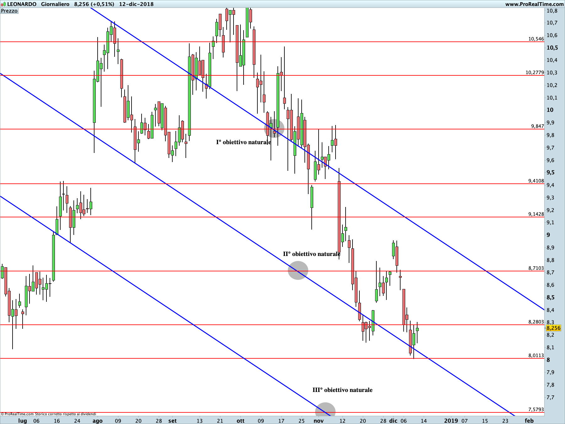 Leonardo: proiezione ribassista in corso sul time frame giornaliero.