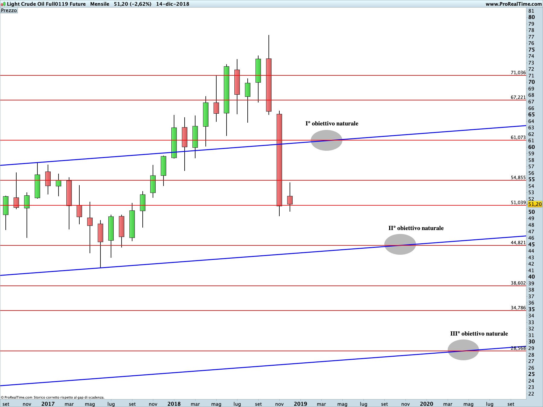 Petrolio: proiezione ribassista in corso sul time frame mensile. La linea blu rappresenta i livelli di Running Bisector; la linea rossa i livelli de La Nuova Legge della Vibrazione.