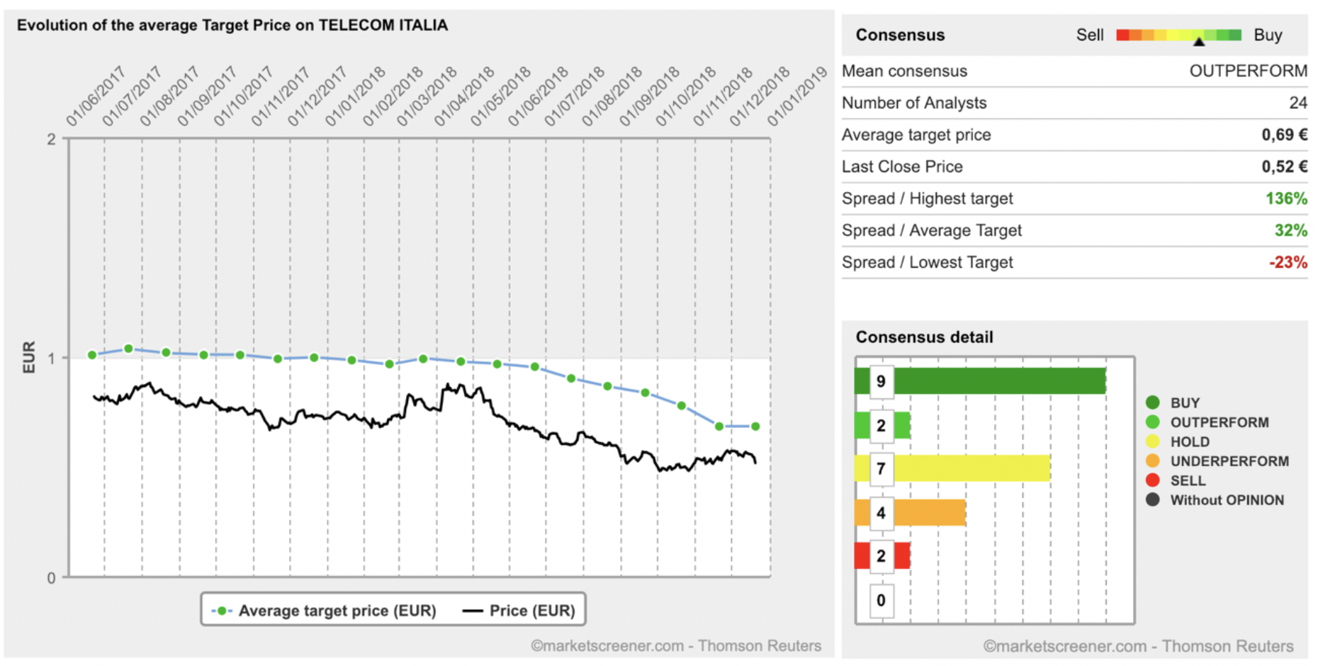 A sinistra andamento del valore medio del prezzo obiettivo di Telecom secondo il giudizio degli analisti. A destra è riportato il numero di analisti che hanno dato un certo tipo di giudizio e la stima, con anche i valori massimo e minimo, del prezzo obiettivo.