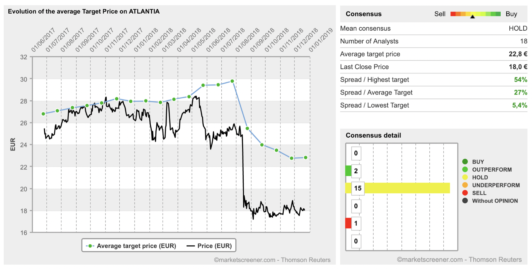 A sinistra andamento del valore medio del prezzo obiettivo di Atlantia secondo il giudizio degli analisti. A destra è riportato il numero di analisti che hanno dato un certo tipo di giudizio e la stima, con anche i valori massimo e minimo, del prezzo obiettivo