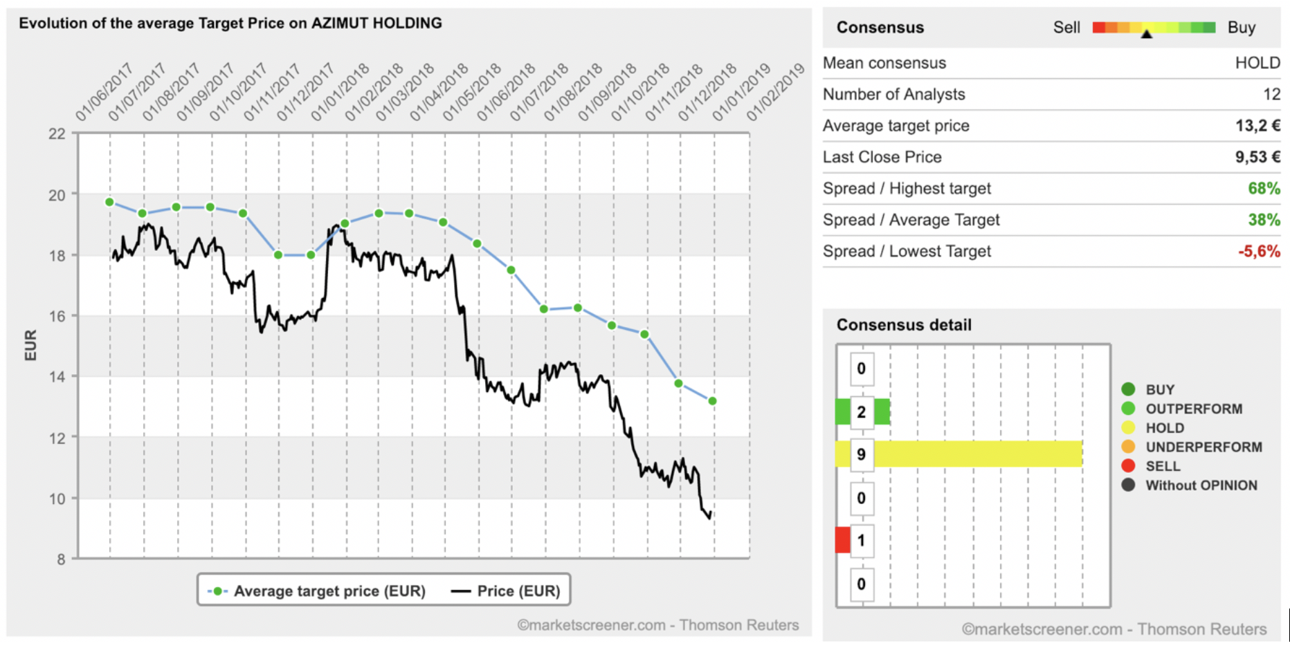 A sinistra andamento del valore medio del prezzo obiettivo di Azimut secondo il giudizio degli analisti. A destra è riportato il numero di analisti che hanno dato un certo tipo di giudizio e la stima, con anche i valori massimo e minimo, del prezzo obiettivo