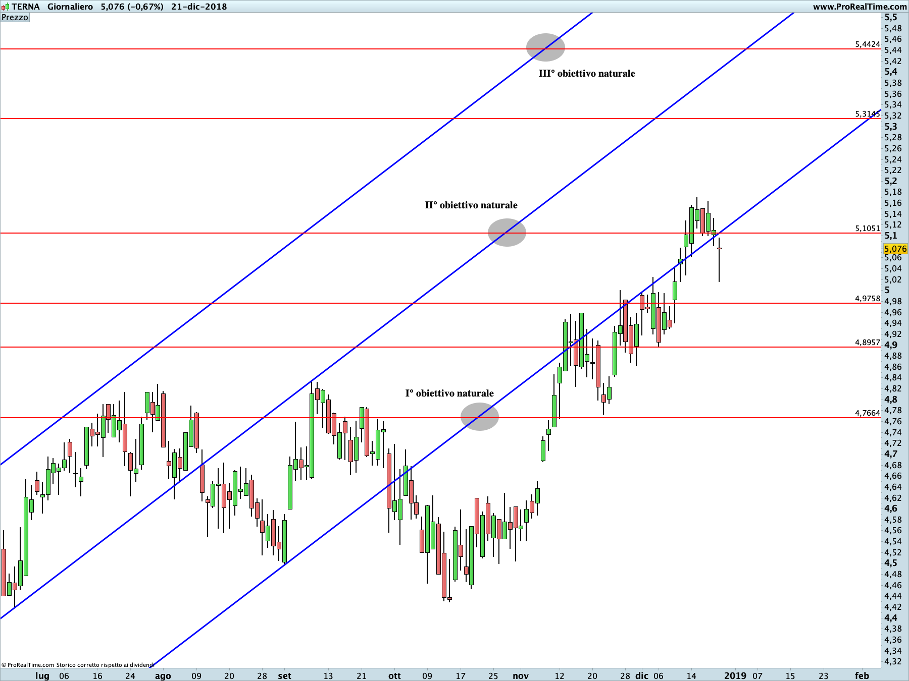 TERNA: proiezione rialzista in corso sul time frame giornaliero. La linea blu rappresenta i livelli di Running Bisector; la linea rossa i livelli de La Nuova Legge della Vibrazione.