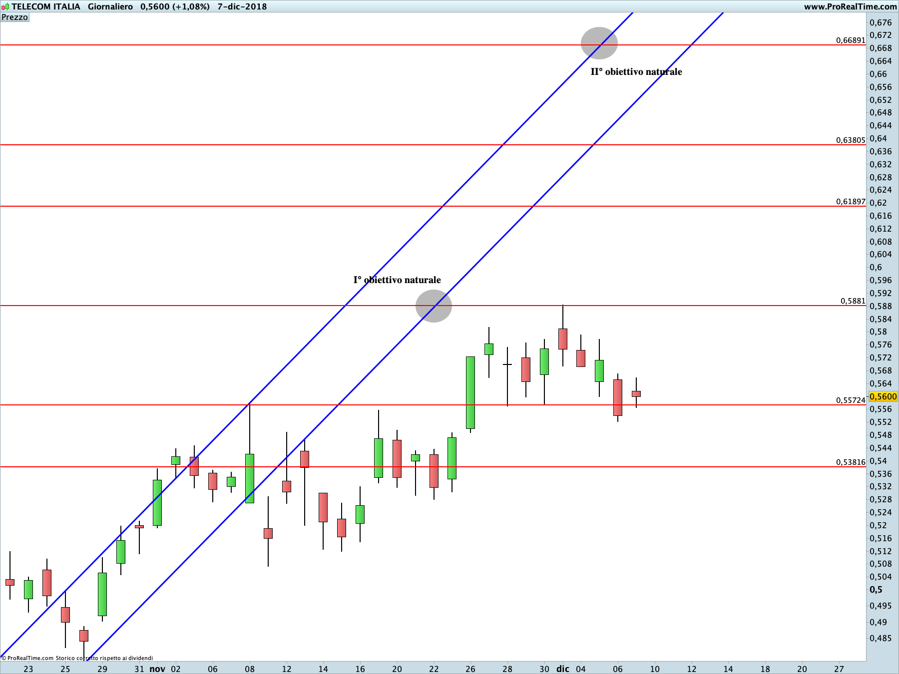 Telecom: proiezione rialzista in corso sul time frame giornaliero.