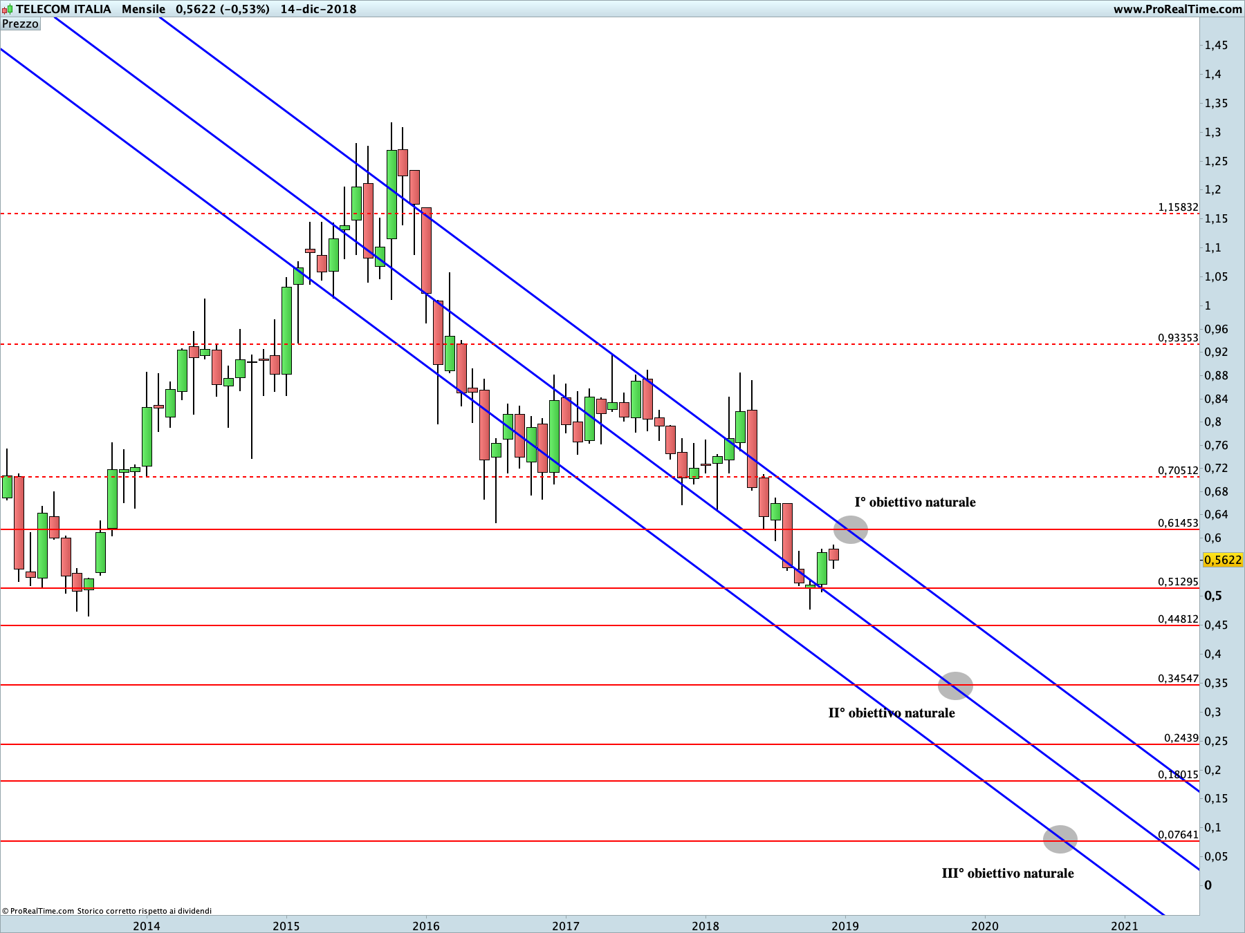 Telecom-TIM: proiezione ribassista in corso sul time frame settimanale. La linea blu rappresenta i livelli di Running Bisector; la linea rossa i livelli de La Nuova Legge della Vibrazione.