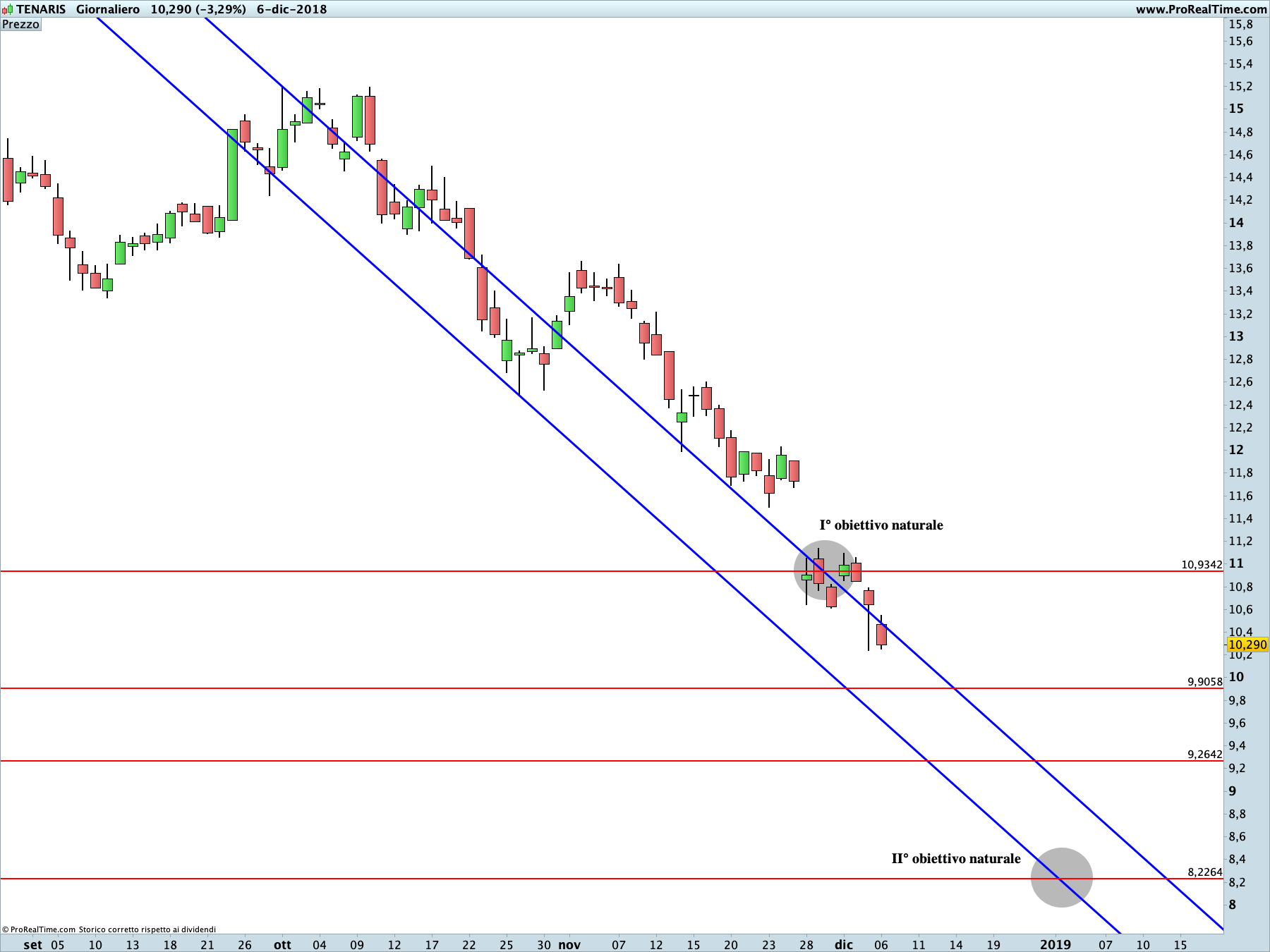 Tenaris: proiezione ribassista in corso sul time frame giornaliero