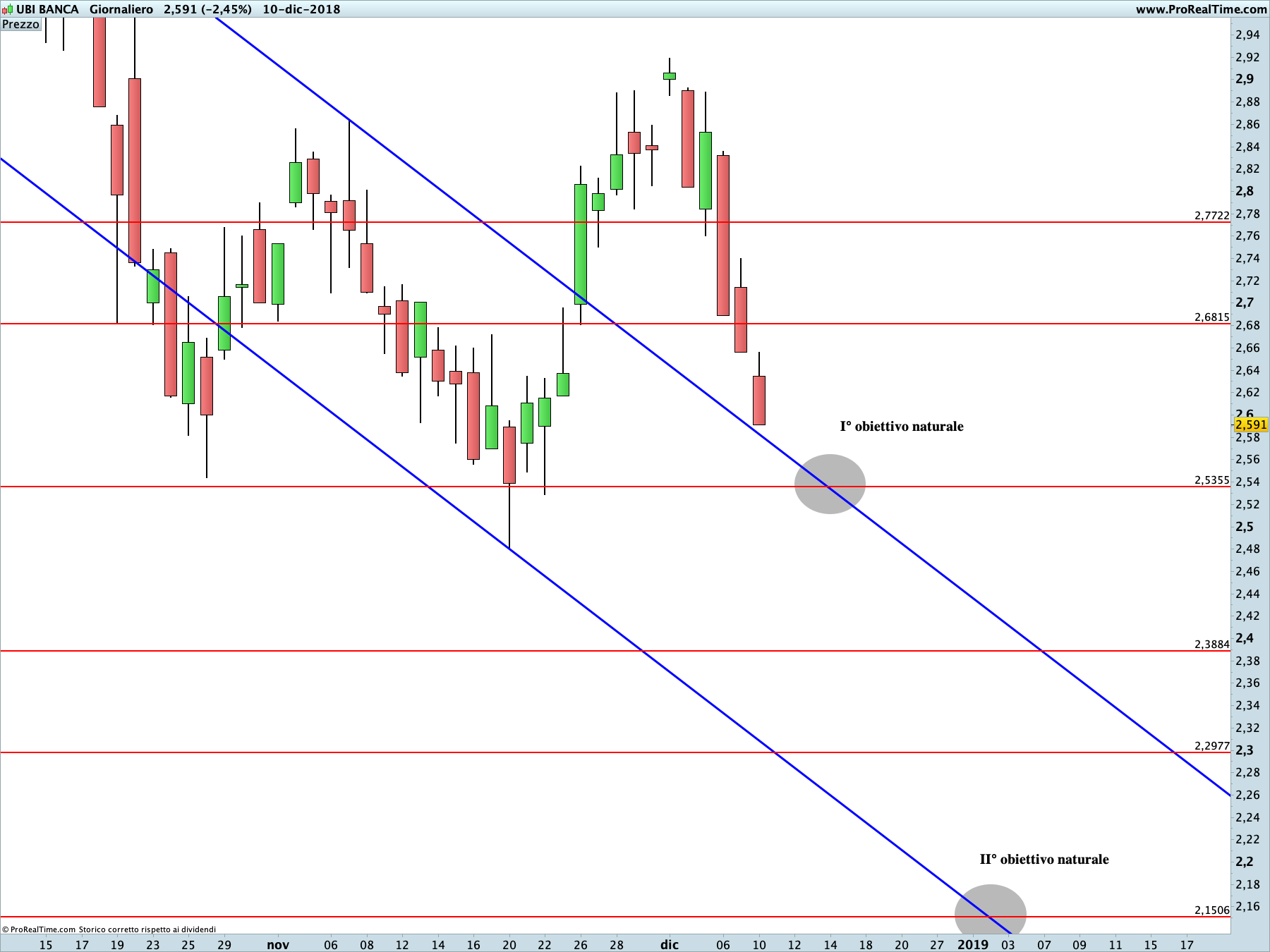 UBI Banca: proiezione ribassista in corso sul time frame giornaliero