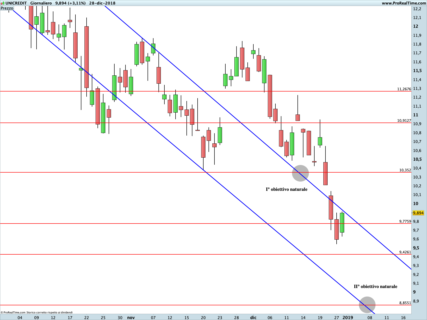 Unicredit: proiezione ribassista in corso sul time frame giornaliero. La linea blu rappresenta i livelli di Running Bisector; la linea rossa i livelli de La Nuova Legge della Vibrazione.