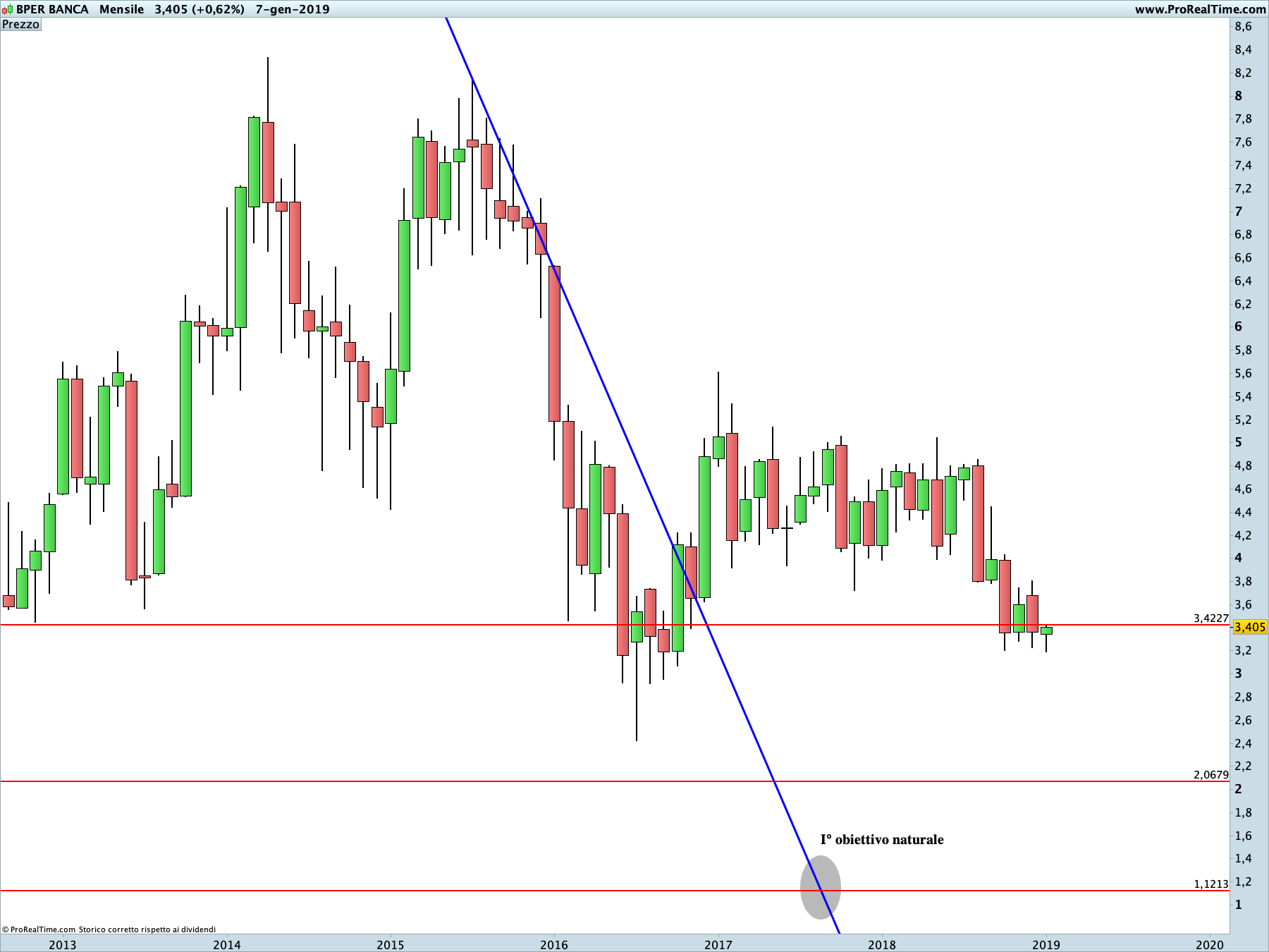 Azioni BPER Banca: proiezione ribassista in corso sul time frame mensile. La linea blu rappresenta i livelli di Running Bisector; la linea rossa i livelli de La Nuova Legge della Vibrazione.