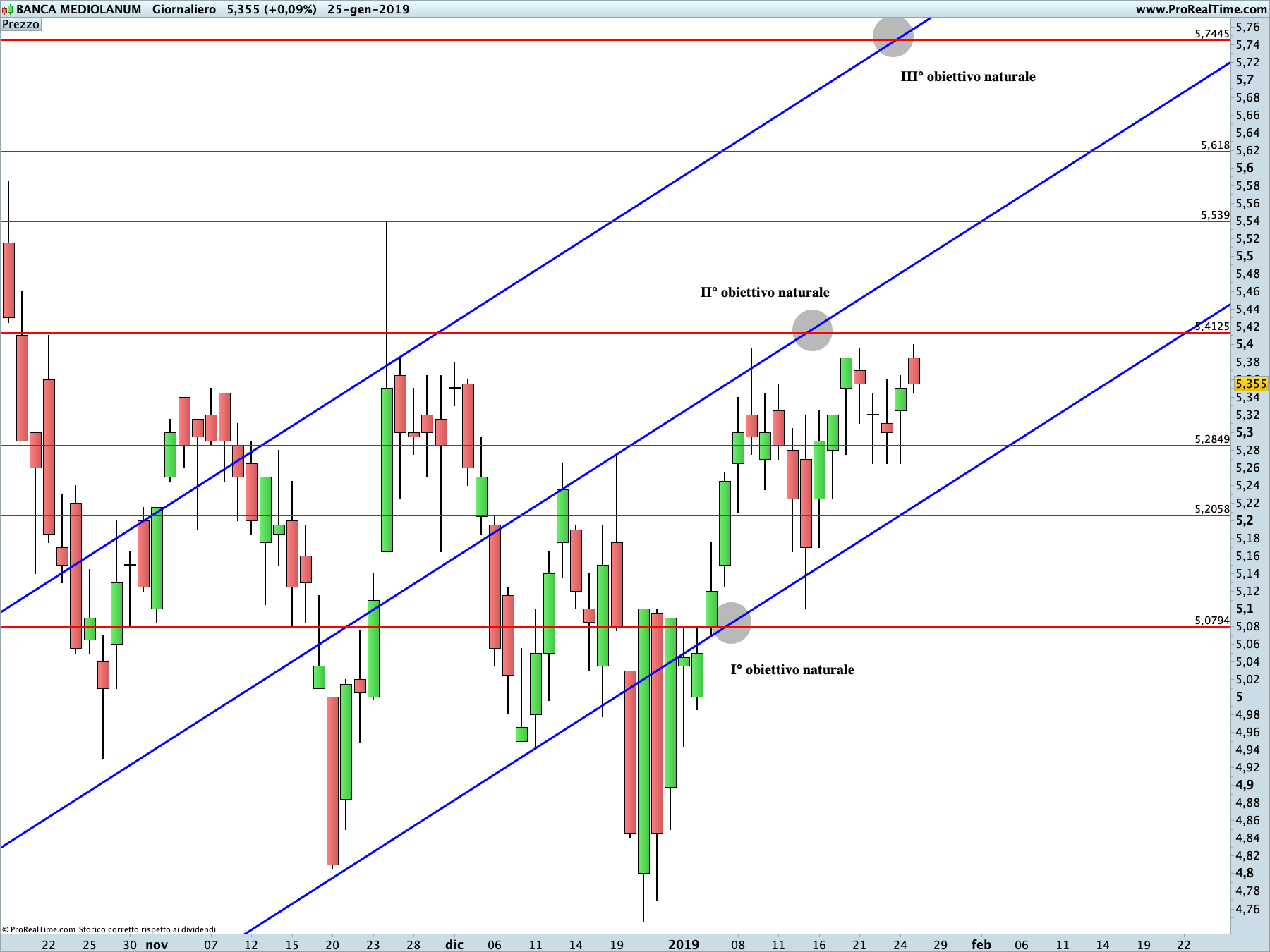 Banca Mediolanum: proiezione rialzista (linea continua) in corso sul time frame giornaliero. La linea blu rappresenta i livelli di Running Bisector; la linea rossa i livelli de La Nuova Legge della Vibrazione.