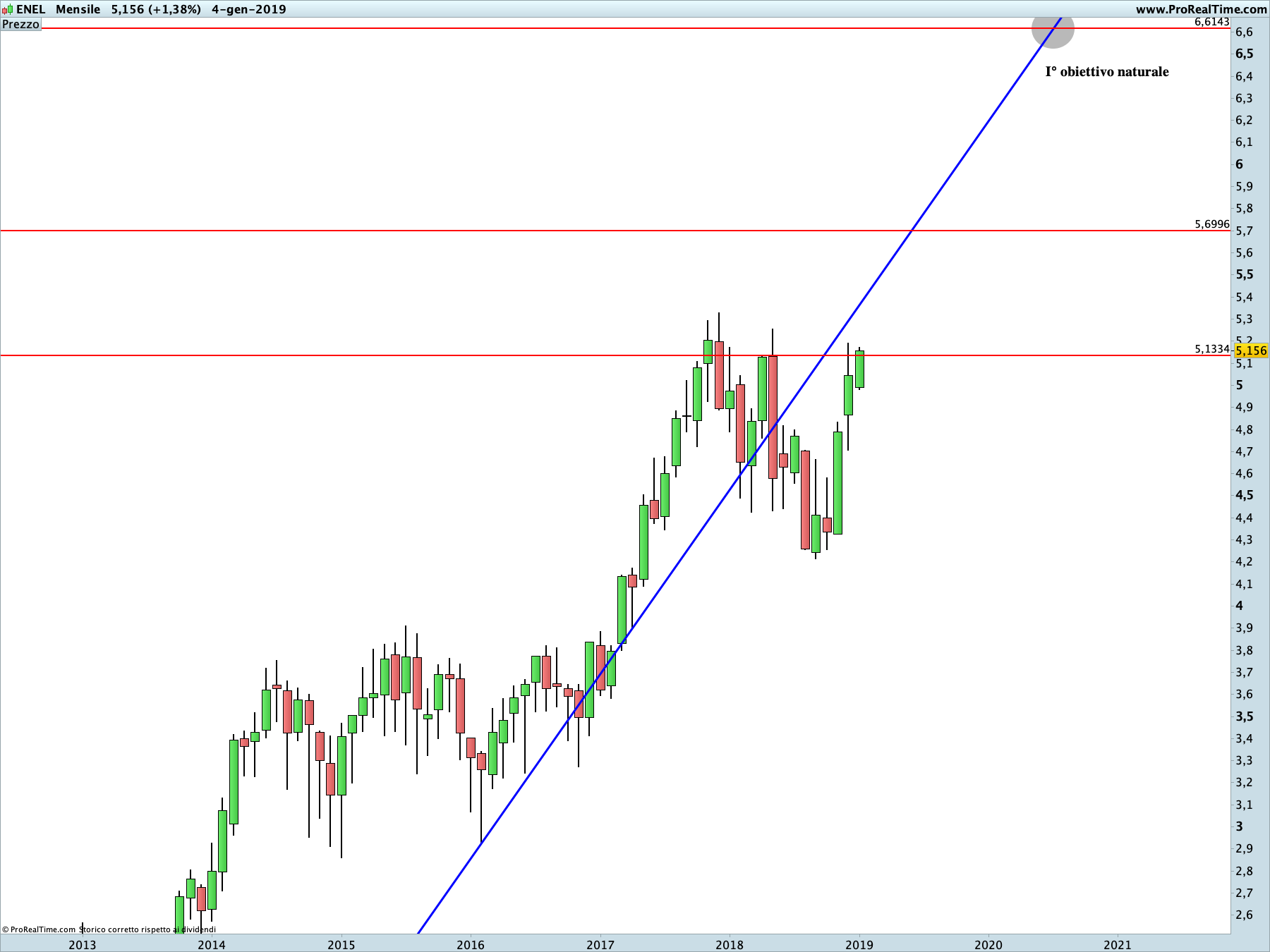Enel: proiezione rialzista in corso sul time frame mensile. La linea blu rappresenta i livelli di Running Bisector; la linea rossa i livelli de La Nuova Legge della Vibrazione.