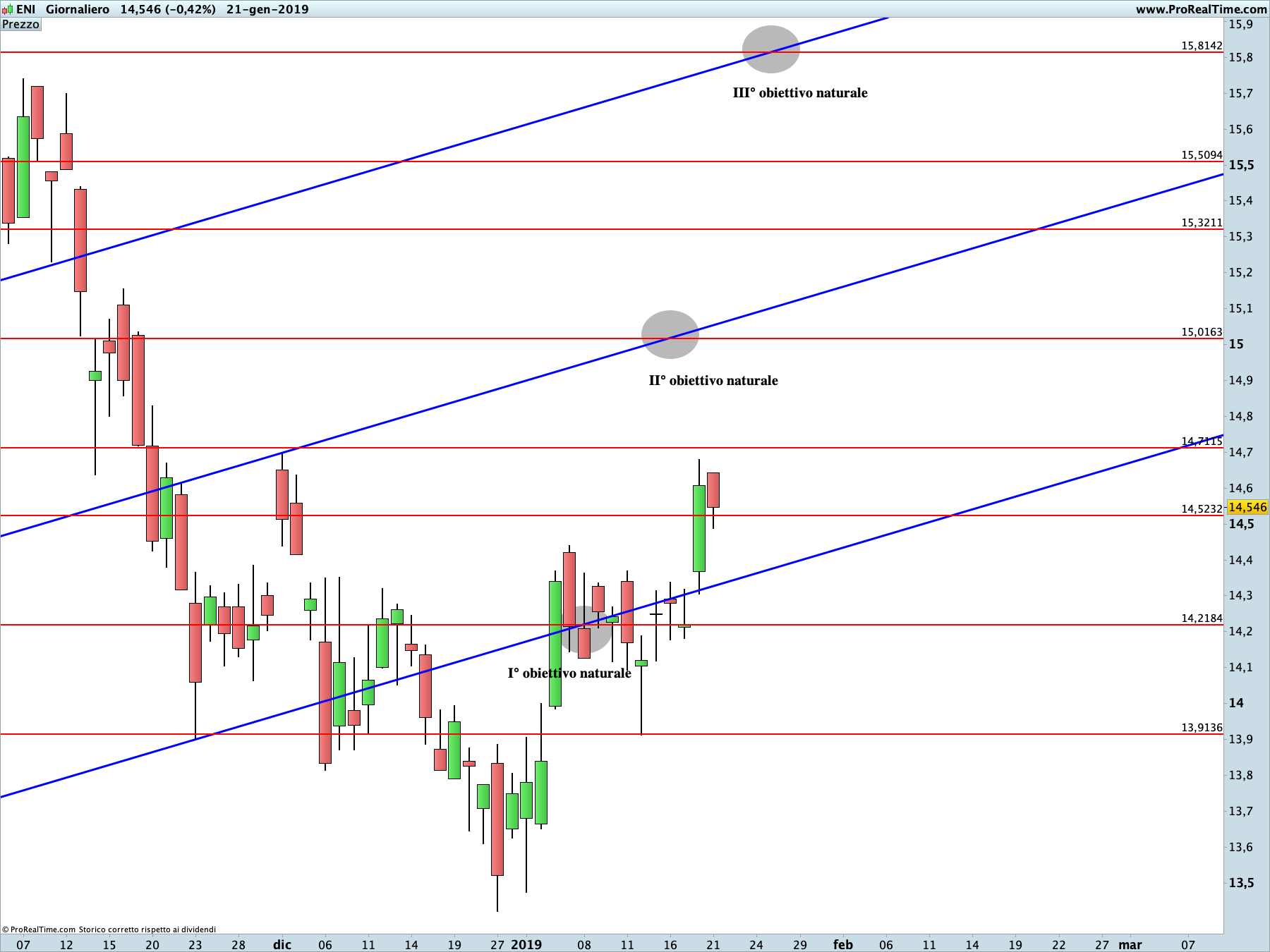 ENI: proiezione rialzista in corso sul time frame giornaliero. La linea blu rappresenta i livelli di Running Bisector; la linea rossa i livelli de La Nuova Legge della Vibrazione.
