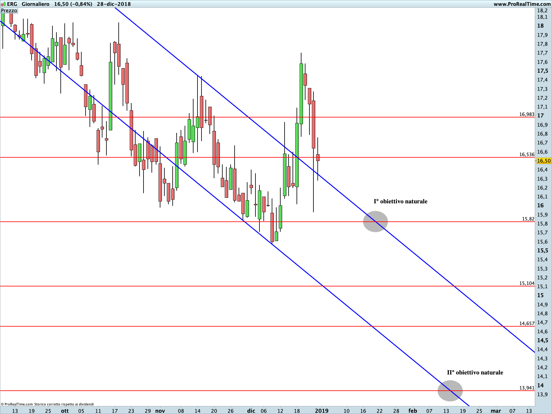 ERG: proiezione ribassista in corso sul time frame giornaliero. La linea blu rappresenta i livelli di Running Bisector; la linea rossa i livelli de La Nuova Legge della Vibrazione.