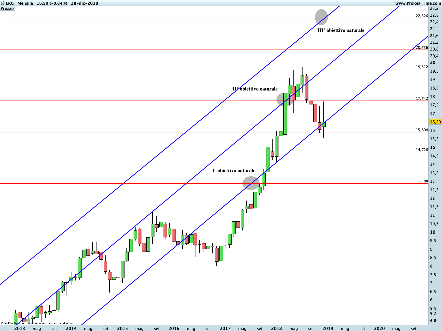ERG: proiezione rialzista in corso sul time frame mensile. La linea blu rappresenta i livelli di Running Bisector; la linea rossa i livelli de La Nuova Legge della Vibrazione.