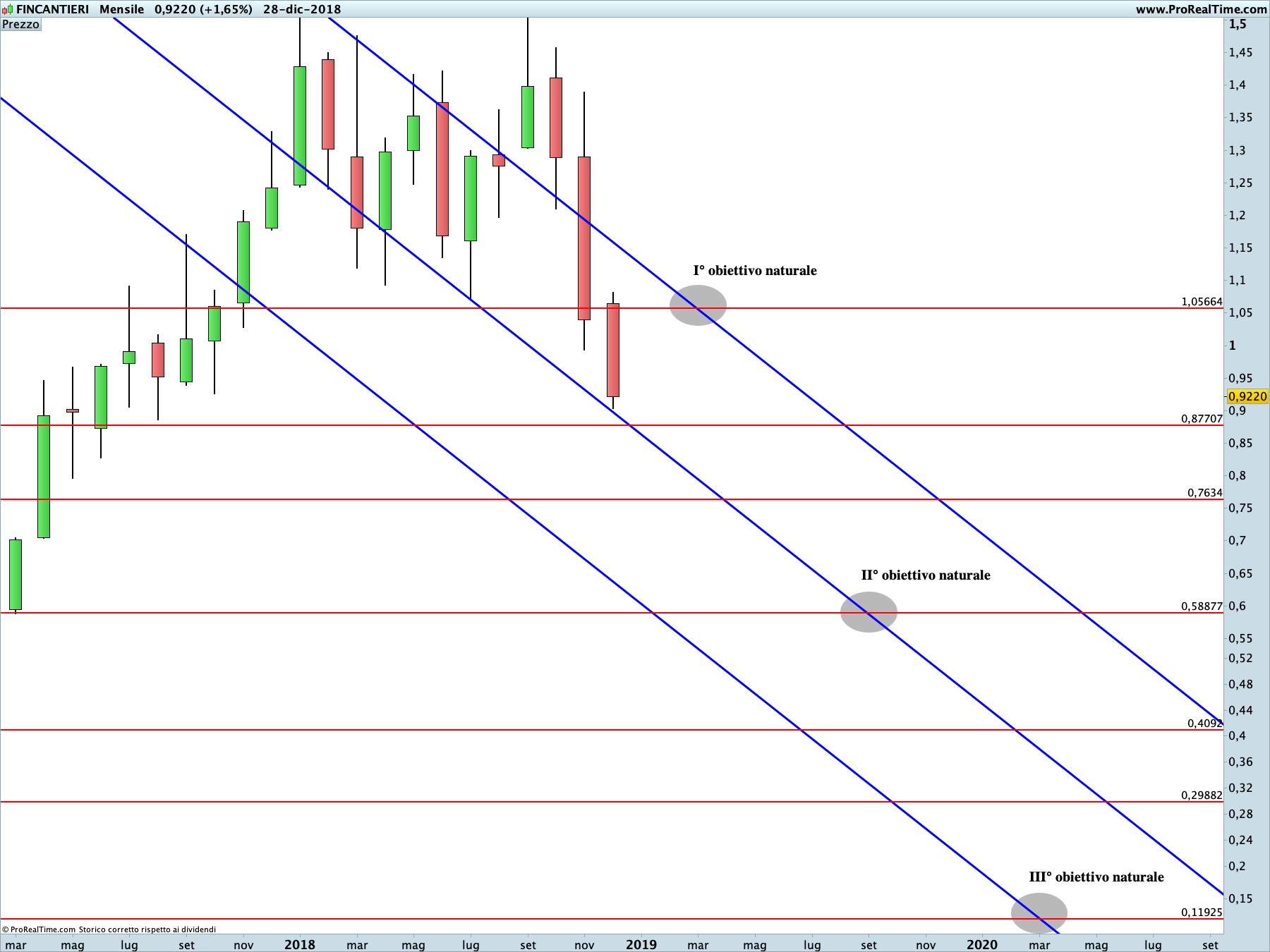 Fincantieri: proiezione ribassista in corso sul time frame mensile. La linea blu rappresenta i livelli di Running Bisector; la linea rossa i livelli de La Nuova Legge della Vibrazione.