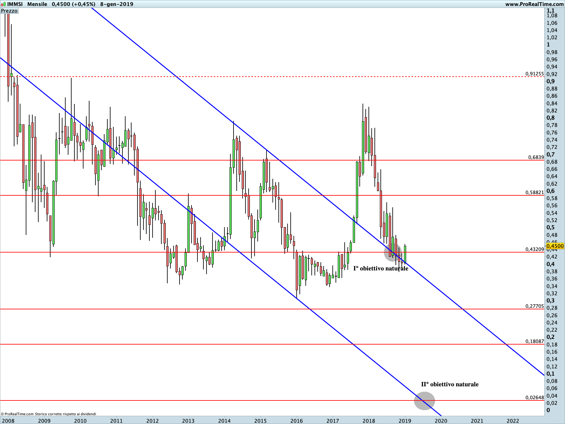 IMMSI: proiezione ribassista in corso sul time frame mensile. La linea blu rappresenta i livelli di Running Bisector; la linea rossa i livelli de La Nuova Legge della Vibrazione. Le linee tratteggiate rappresentano i livelli rialzisti qualora il livello in area 0,43191€ dovesse essere rotto in chiusura settimanale
