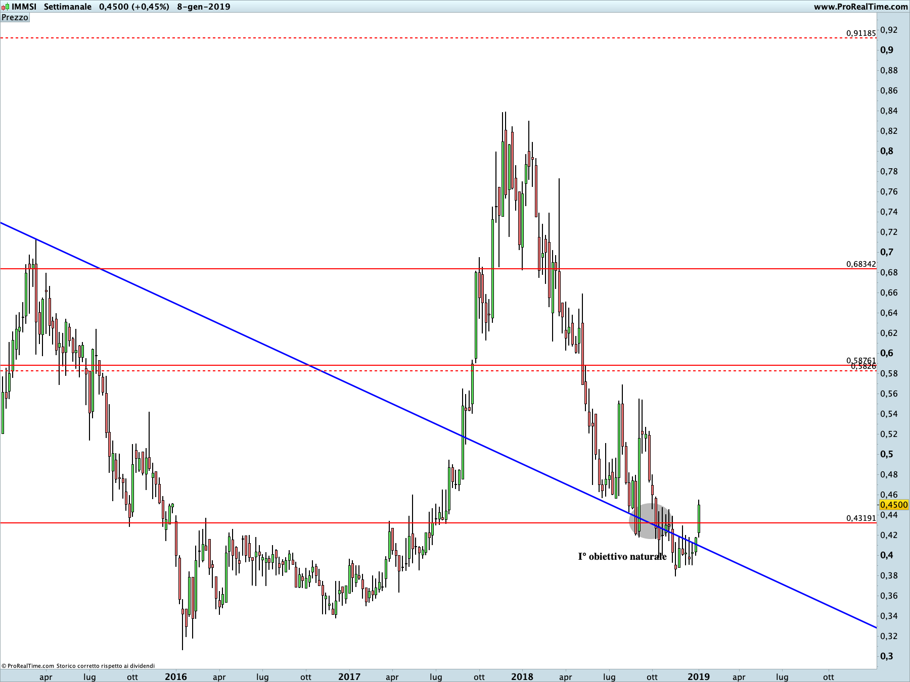 IMMSI: proiezione ribassista in corso sul time frame settimanale. La linea blu rappresenta i livelli di Running Bisector; la linea rossa i livelli de La Nuova Legge della Vibrazione.