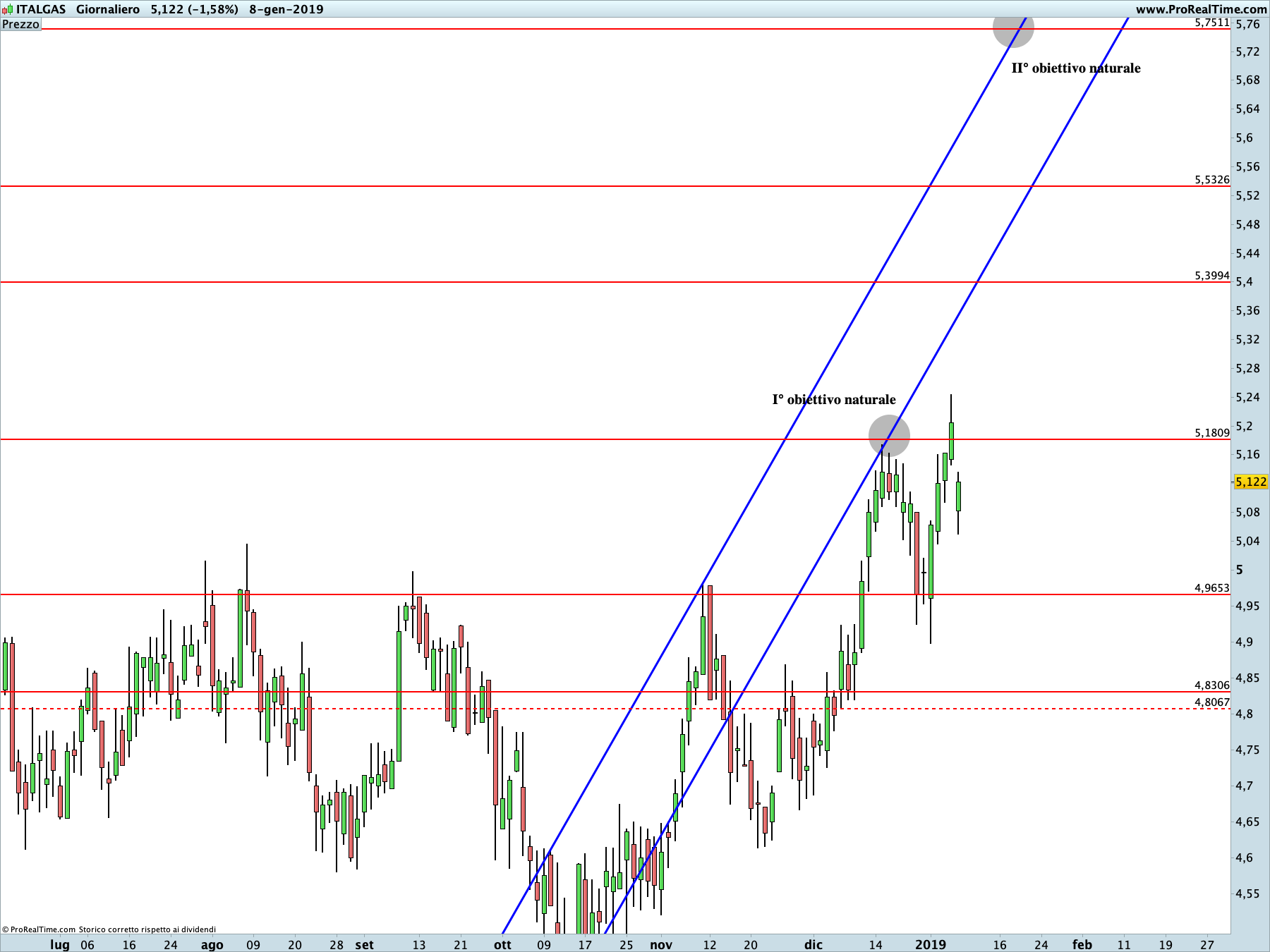 Italgas: proiezione rialzista in corso sul time frame giornaliero. La linea blu rappresenta i livelli di Running Bisector; la linea rossa i livelli de La Nuova Legge della Vibrazione.