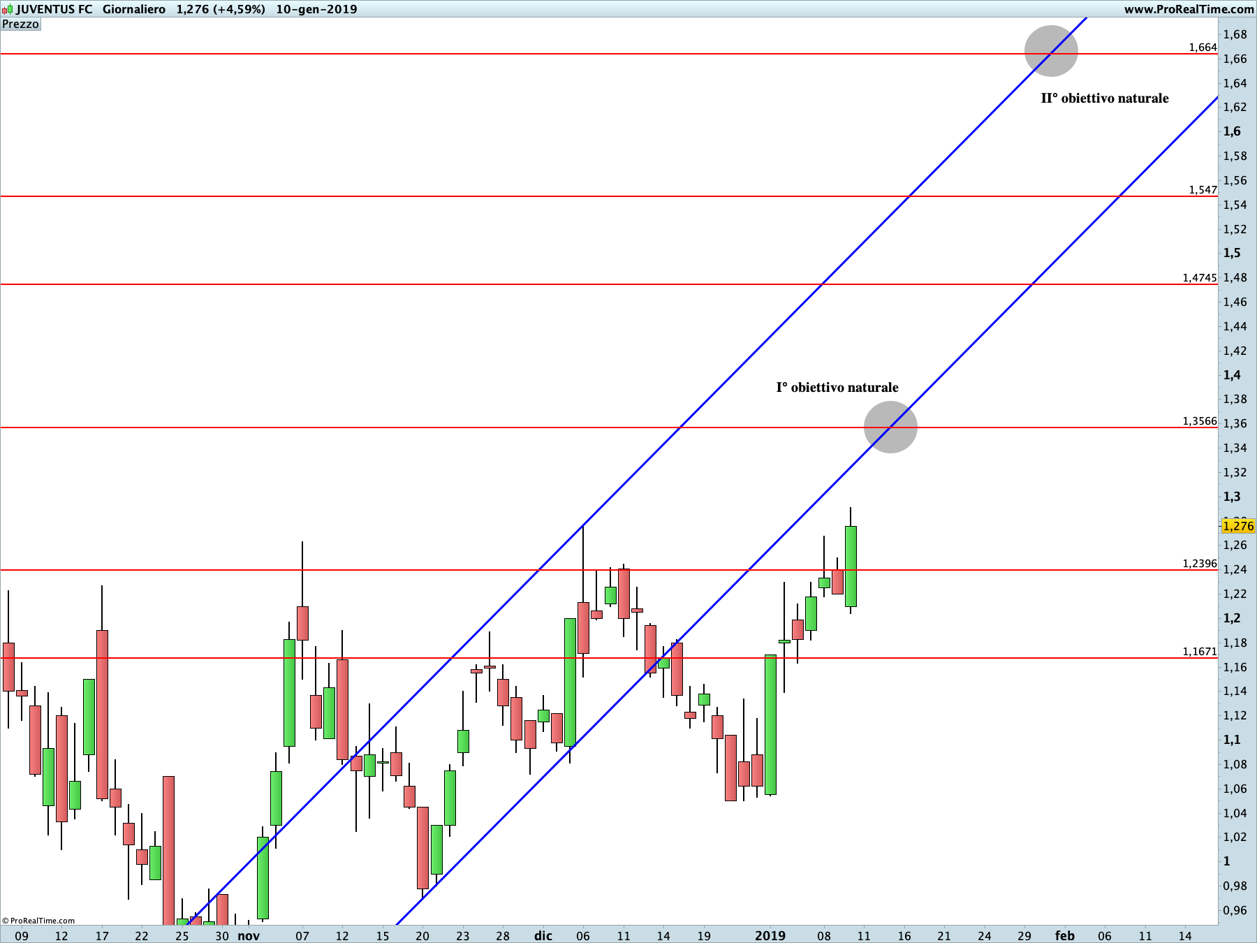 Juve: proiezione rialzista in corso sul time frame giornaliero. La linea blu rappresenta i livelli di Running Bisector; la linea rossa i livelli de La Nuova Legge della Vibrazione.