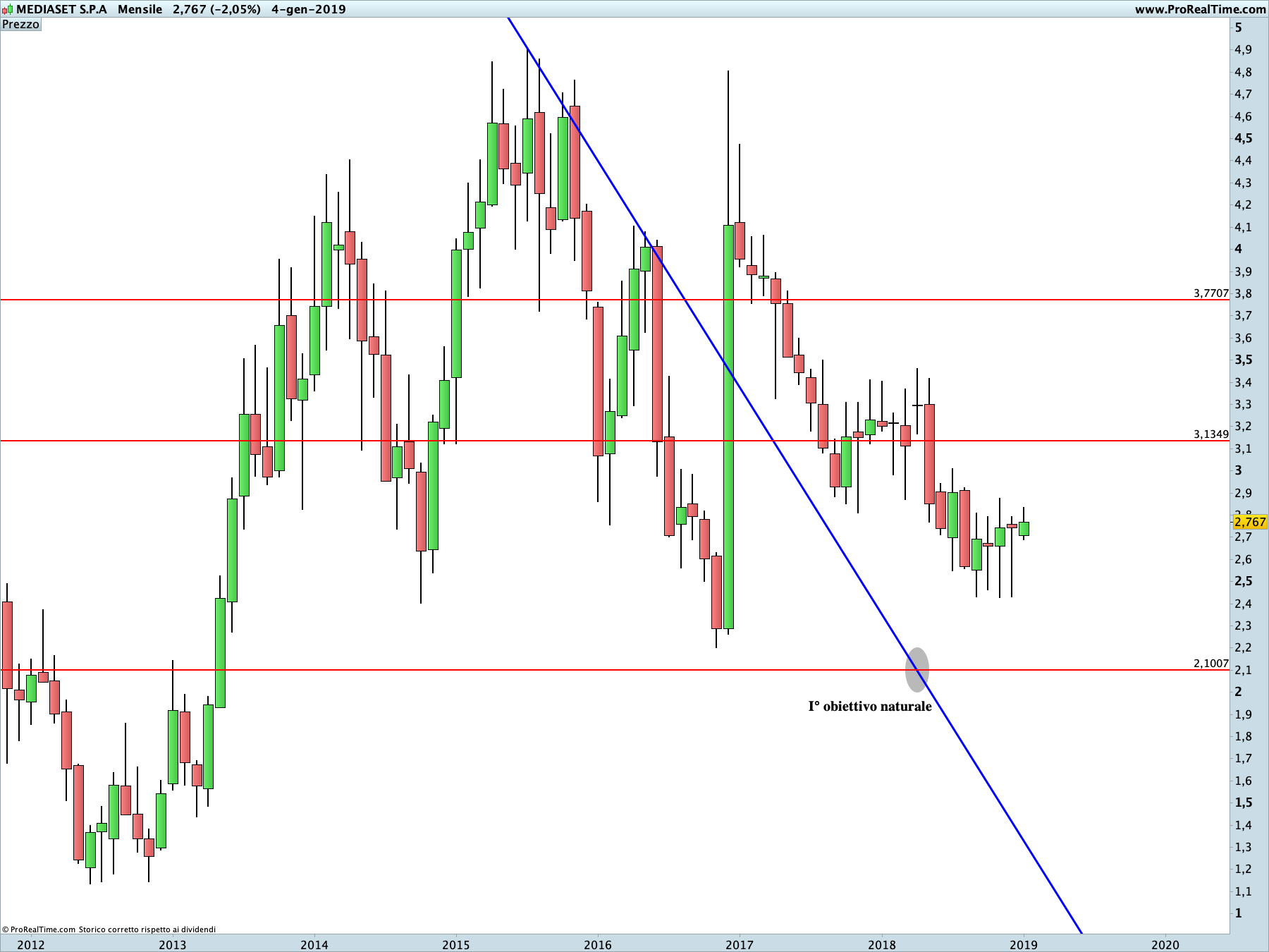 Mediaset: proiezione ribassista in corso sul time frame mensile. La linea blu rappresenta i livelli di Running Bisector; la linea rossa i livelli de La Nuova Legge della Vibrazione.