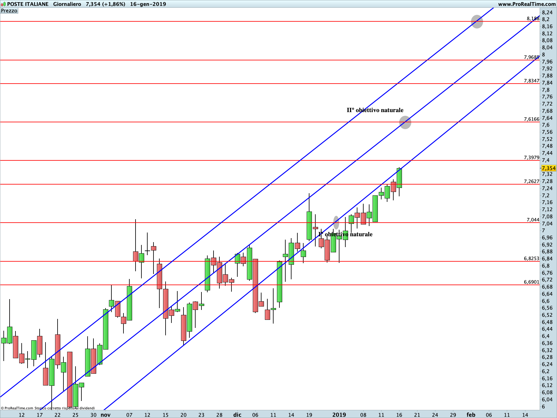 Poste Italiane: proiezione rialzista in corso sul time frame giornaliero. La linea blu rappresenta i livelli di Running Bisector; la linea rossa i livelli de La Nuova Legge della Vibrazione.