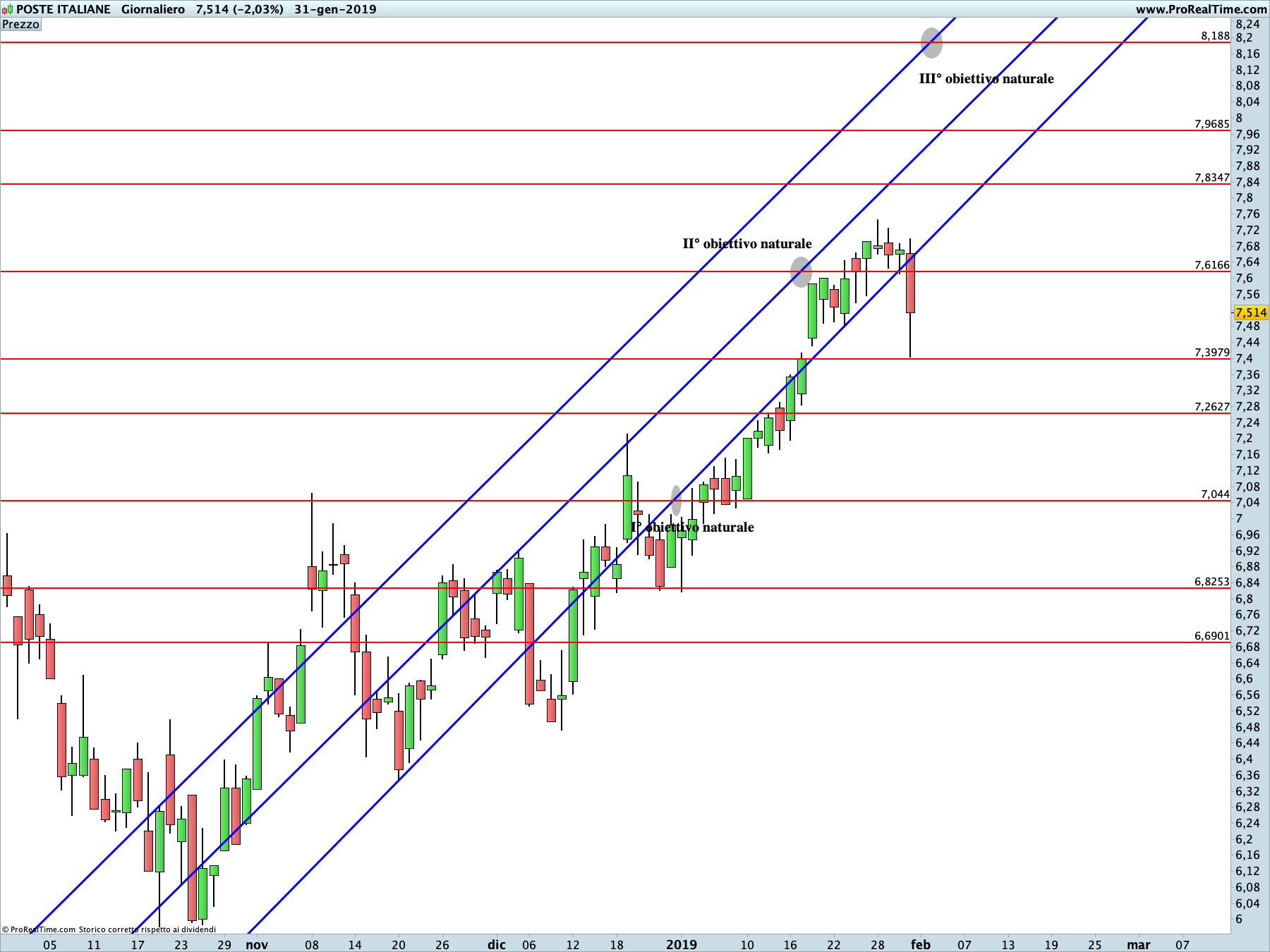 Poste Italiane: proiezione rialzista in corso sul time frame giornaliero. La linea blu rappresenta i livelli di Running Bisector; la linea rossa i livelli de La Nuova Legge della Vibrazione.