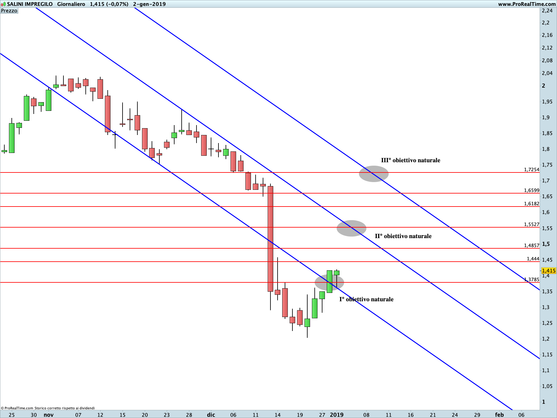 Salini Impregilo: proiezione rialzista in corso sul time frame giornaliero. La linea blu rappresenta i livelli di Running Bisector; la linea rossa i livelli de La Nuova Legge della Vibrazione.