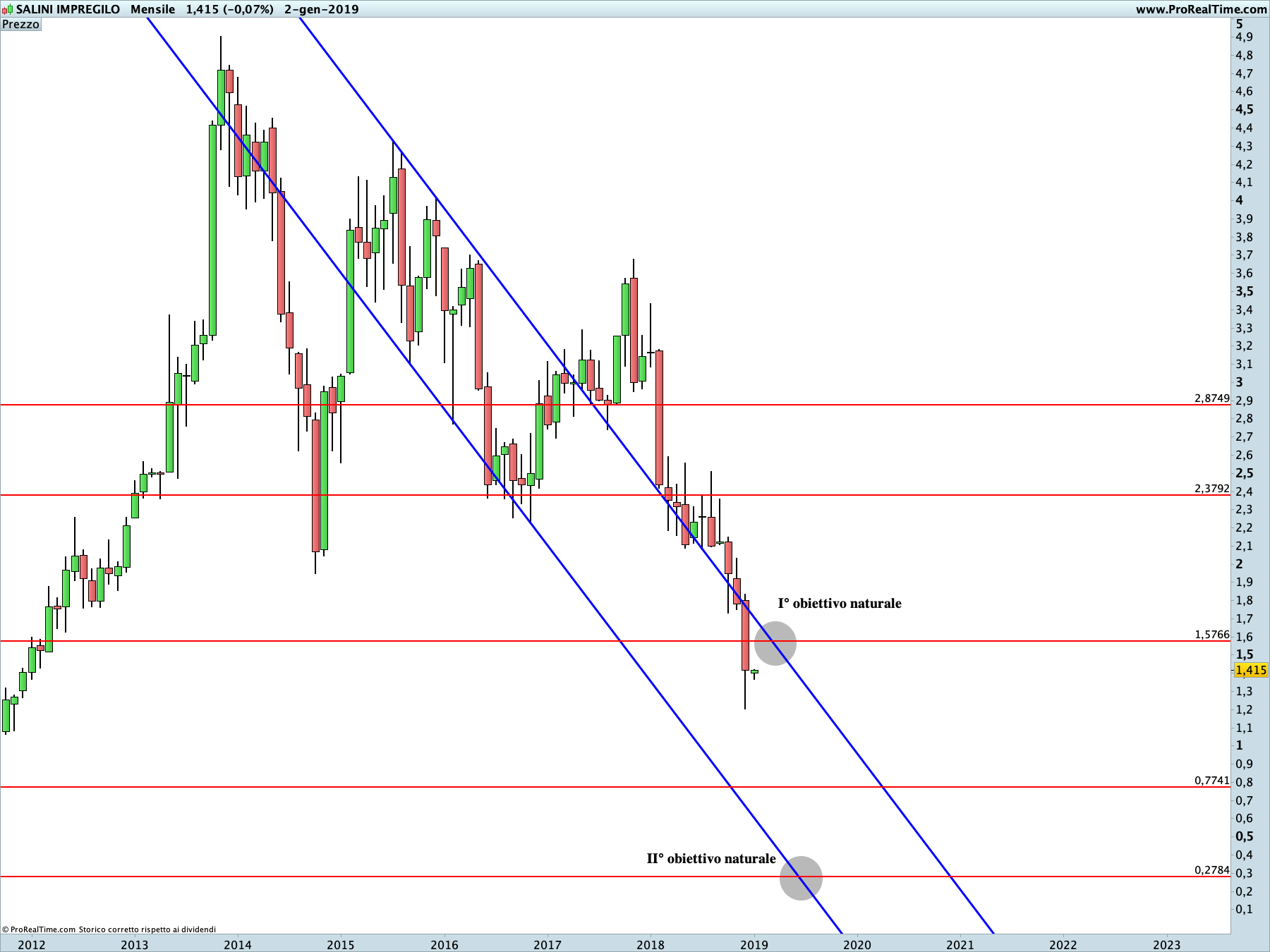 Salini Impregilo: proiezione ribassista in corso sul time frame mensile. La linea blu rappresenta i livelli di Running Bisector; la linea rossa i livelli de La Nuova Legge della Vibrazione.