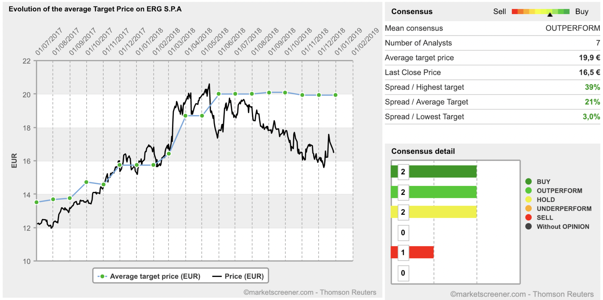 A sinistra andamento del valore medio del prezzo obiettivo di ERG secondo il giudizio degli analisti. A destra è riportato il numero di analisti che hanno dato un certo tipo di giudizio e la stima, con anche i valori massimo e minimo, del prezzo obiettivo