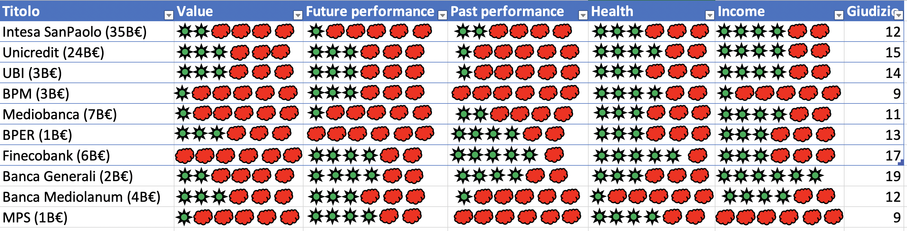 Valutazione per ciascun parametro espressa con la seguente convenzione: il sole verde rappresenta una valutazione positiva; la nuvola rossa rappresenta una valutazione negativa. Il numero riportato alla fine mostra la somma dei giudizi positivi su un totale massimo di 30.