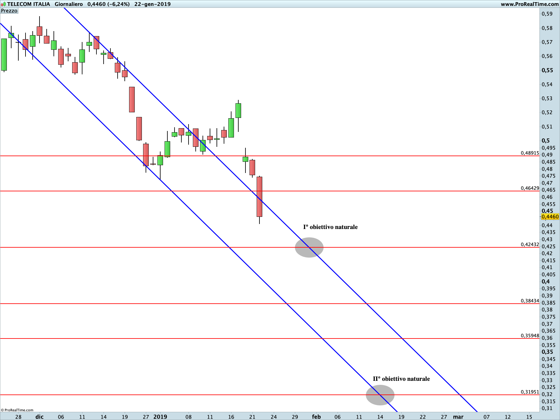 Telecom: proiezione ribassista in corso sul time frame giornaliero. La linea blu rappresenta i livelli di Running Bisector; la linea rossa i livelli de La Nuova Legge della Vibrazione.