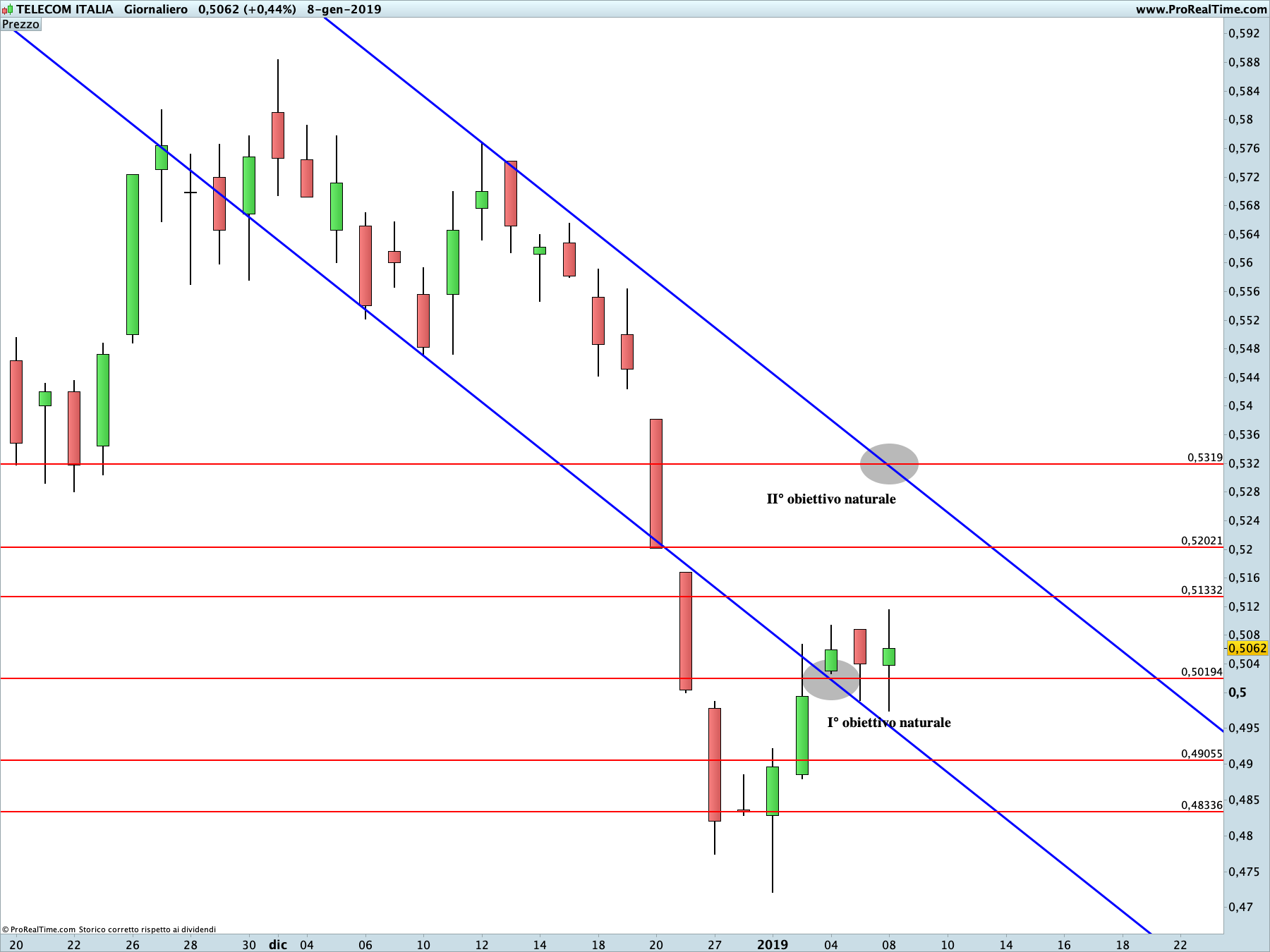 Telecom-TIM: proiezione rialzista in corso sul time frame giornaliero. La linea blu rappresenta i livelli di Running Bisector; la linea rossa i livelli de La Nuova Legge della Vibrazione.