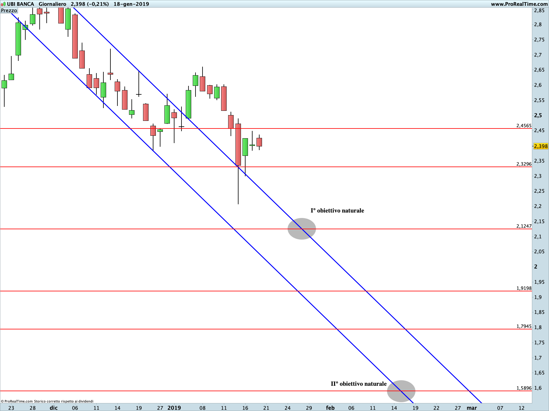UBI Banca: proiezione ribassista in corso sul time frame giornaliero. La linea blu rappresenta i livelli di Running Bisector; la linea rossa i livelli de La Nuova Legge della Vibrazione.