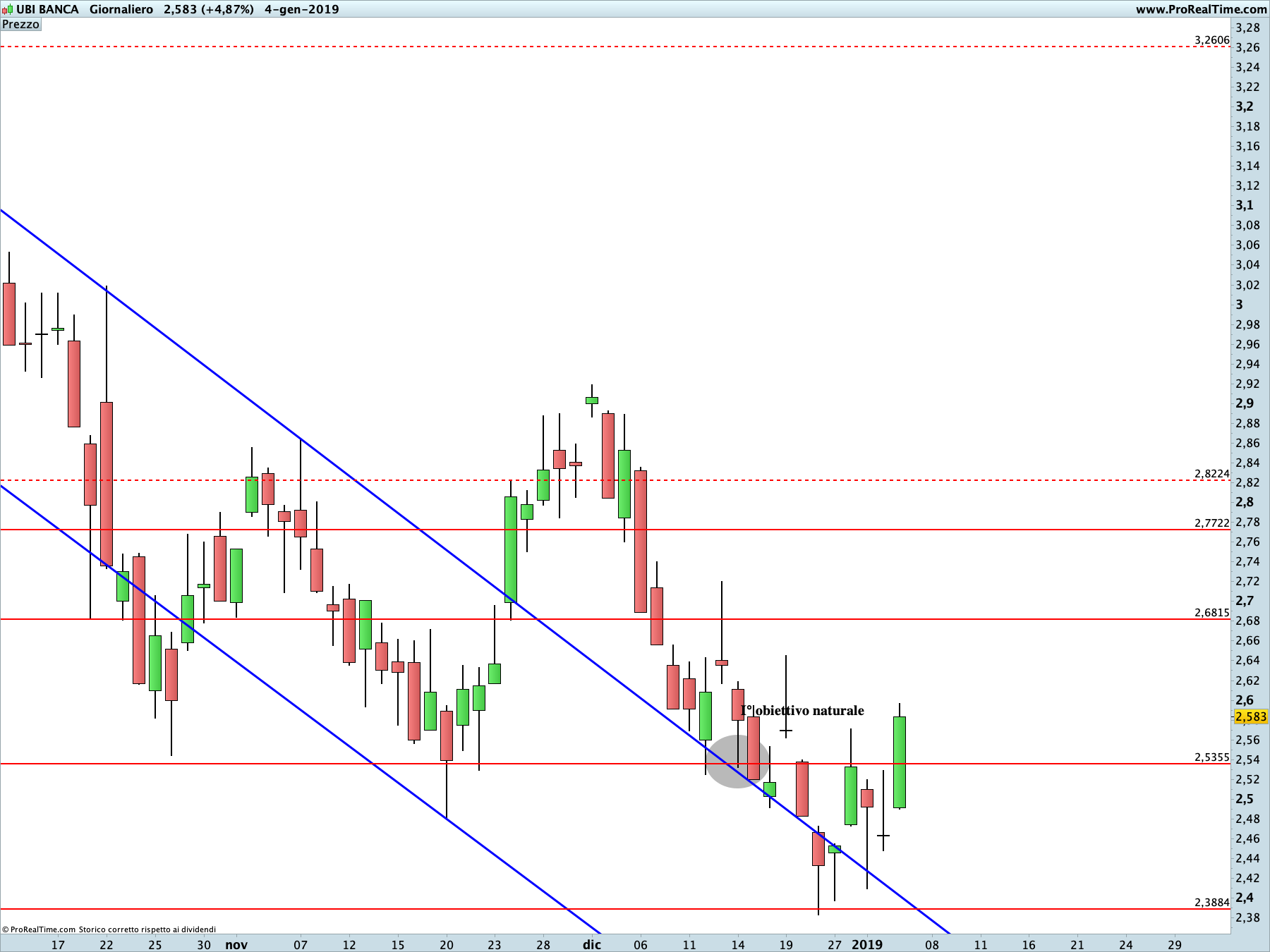 UBI Banca: proiezione ribassista in corso sul time frame giornaliero. La linea blu rappresenta i livelli di Running Bisector; la linea rossa i livelli de La Nuova Legge della Vibrazione. Le linee tratteggiate indicano gli obiettivi rialzisti qualora il break di area 2,5355€ venga confermato.