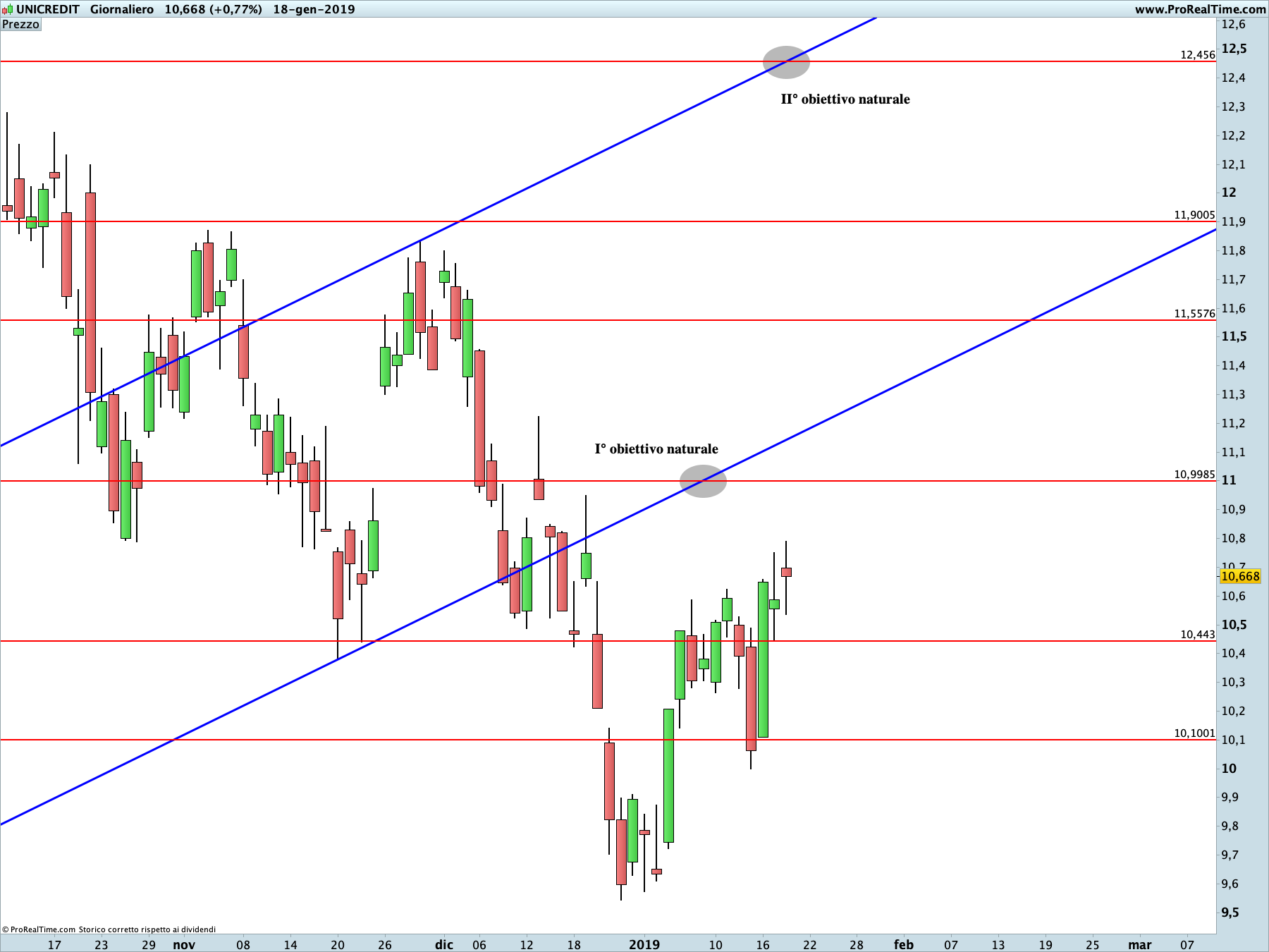 Unicredit: proiezione rialzista in corso sul time frame giornaliero. La linea blu rappresenta i livelli di Running Bisector; la linea rossa i livelli de La Nuova Legge della Vibrazione. Le linee tratteggiate rappresentano gli obiettivi della proiezione rialzista.